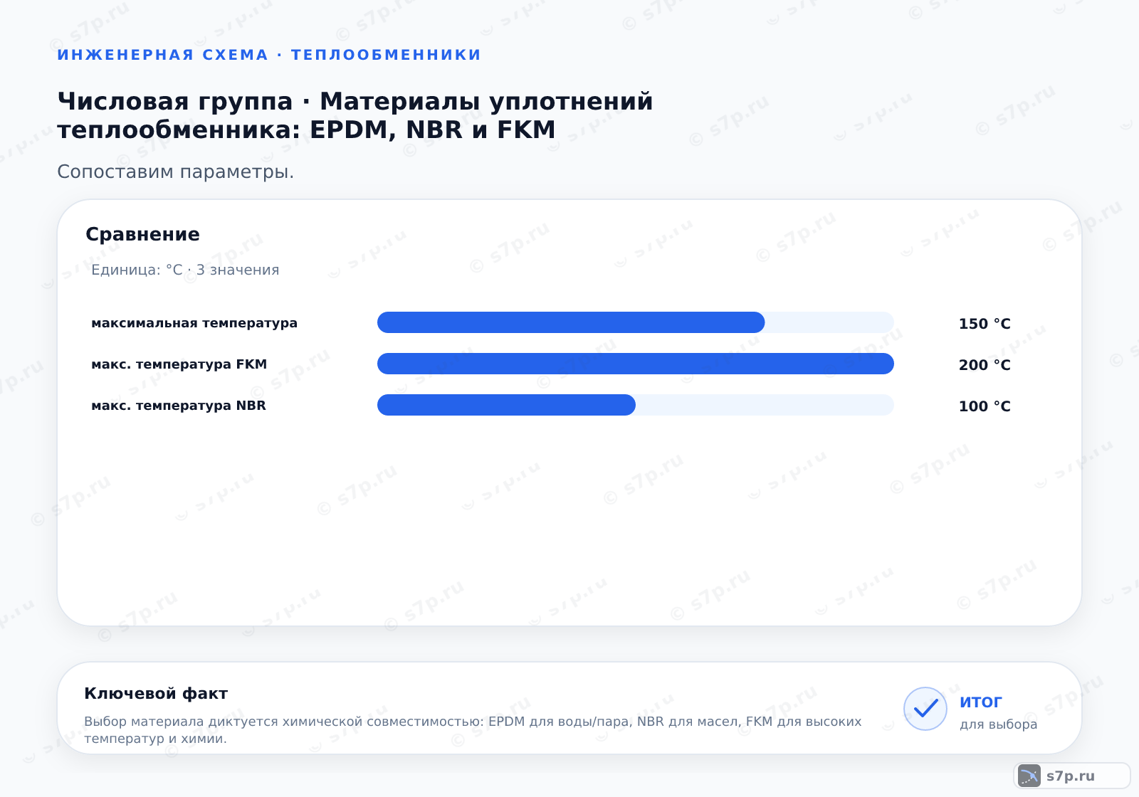 Сравнение однородных величин темы «Материалы уплотнений теплообменника: EPDM, NBR и FKM» (°C): максимальная температура — 150 °C; макс. температура FKM — 200 °C; макс. температура NBR — 100 °C