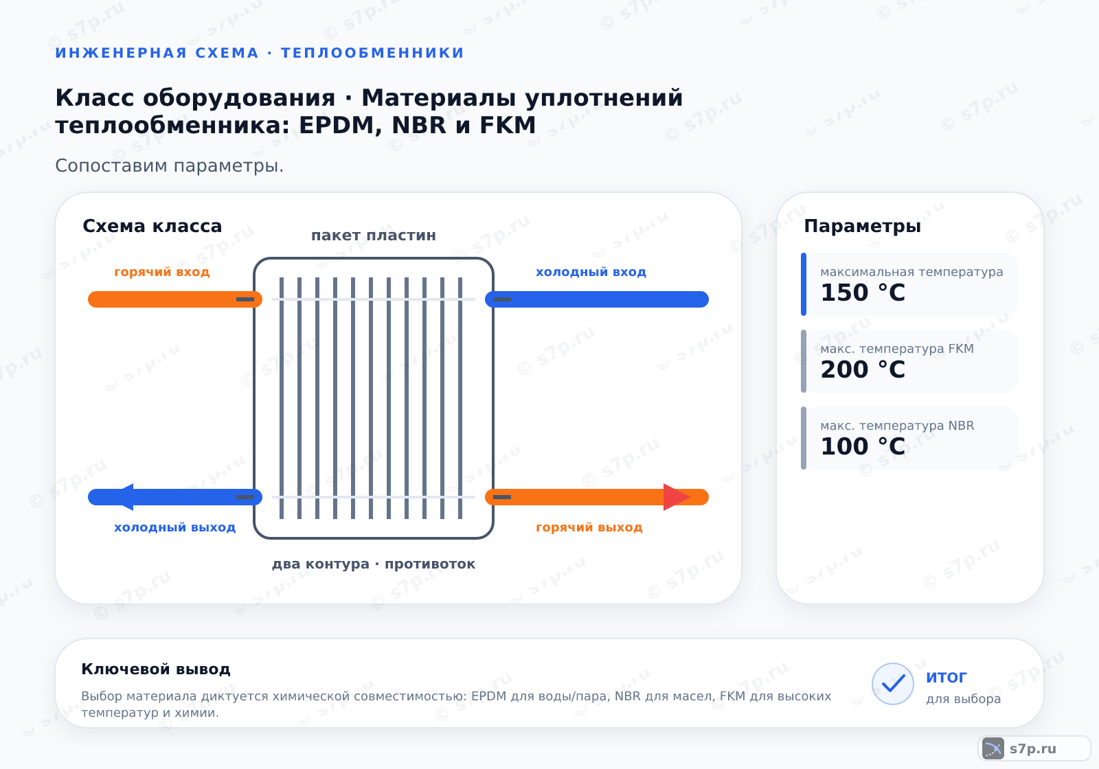 Схема класса «теплообменник» для темы «Материалы уплотнений теплообменника: EPDM, NBR и FKM»: ключевые параметры — максимальная температура — 150 °C; макс. температура FKM — 200 °C; макс. температура NBR — 100 °C