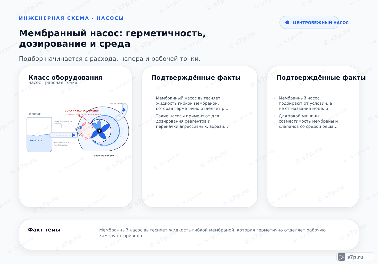 Hero-инфографика темы «Мембранный насос: герметичность, дозирование и среда»: насос; ключевые данные: Мембранный насос вытесняет жидкость гибкой мембраной, которая герметично отделяет рабочую камеру от привода; Такие насосы применяют для дозирования реагентов и перекачки агрессивных, абразивных и вязких сред; подачу задают числом и длиной ходов