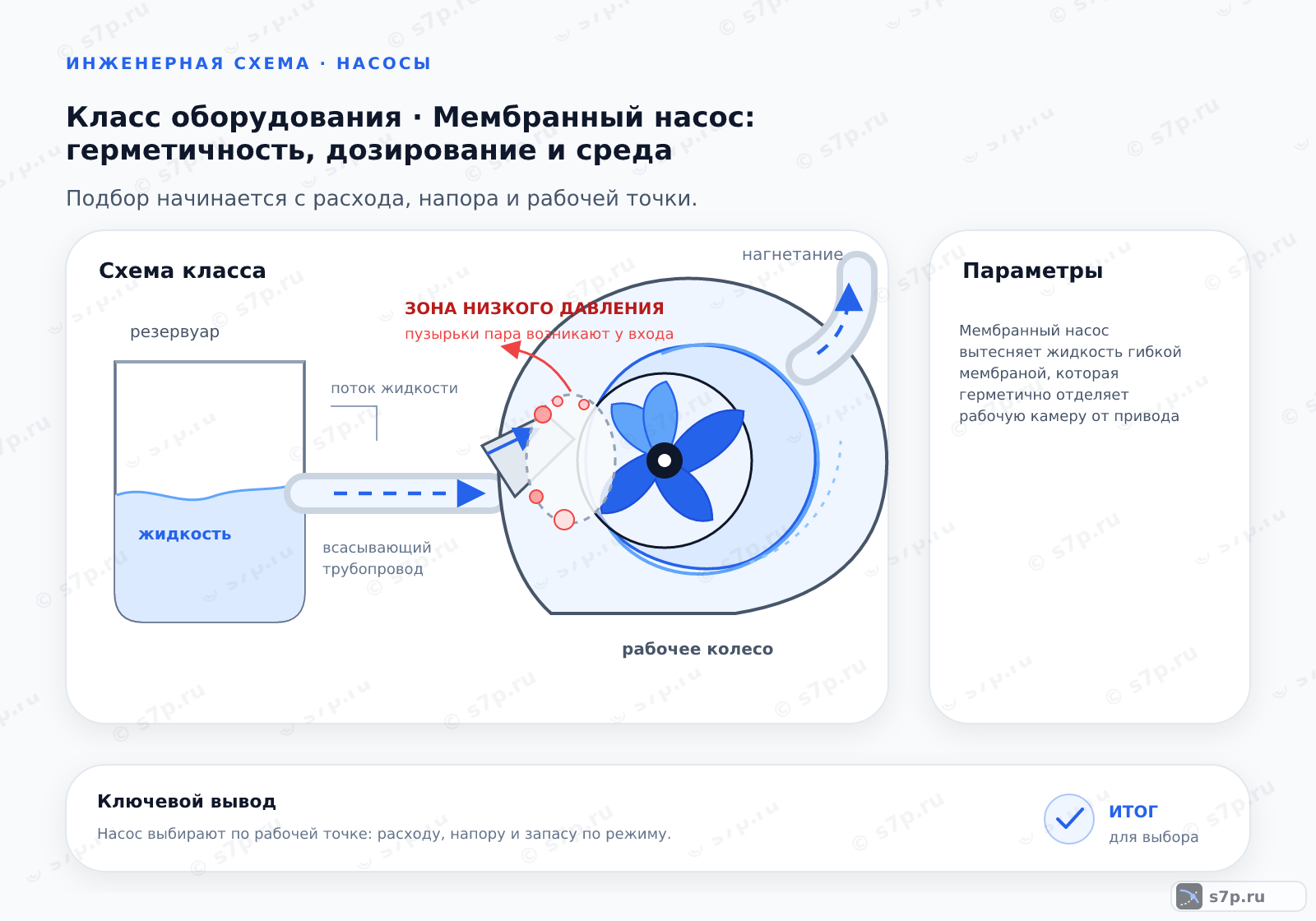 Схема класса «насос» для темы «Мембранный насос: герметичность, дозирование и среда»: ключевые параметры — Мембранный насос вытесняет жидкость гибкой мембраной, которая герметично отделяет рабочую камеру от привода; Такие насосы применяют для дозирования реагентов и перекачки агрессивных, абразивных и вязких сред; подачу задают числом и длиной ходов
