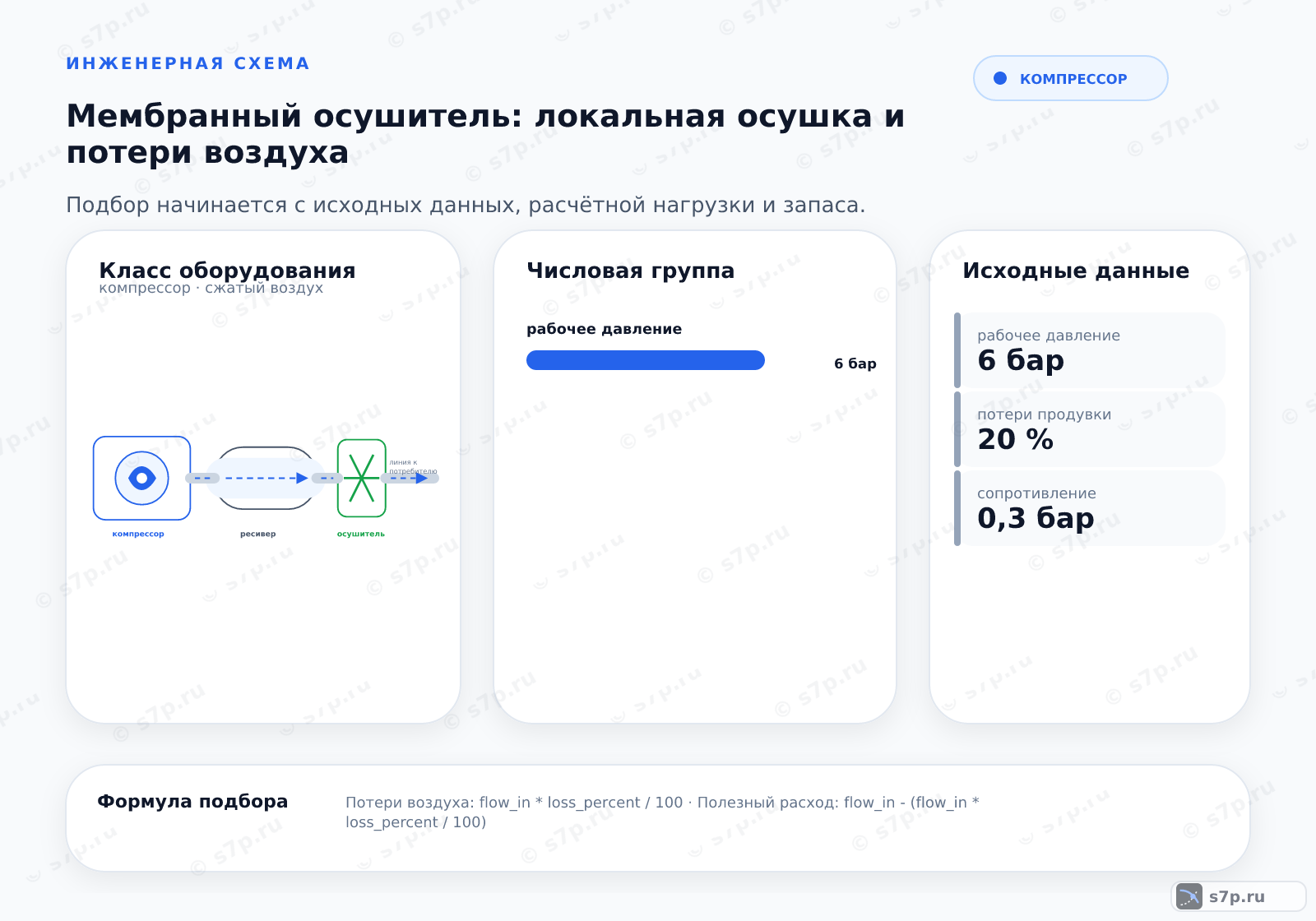 Hero-инфографика темы «Мембранный осушитель: локальная осушка и потери воздуха»: компрессор; ключевые данные: рабочее давление — 6 бар; потеря давления — 0,3 бар; рабочее давление — 6 бар; потери продувки — 20 %; сопротивление — 0,3 бар