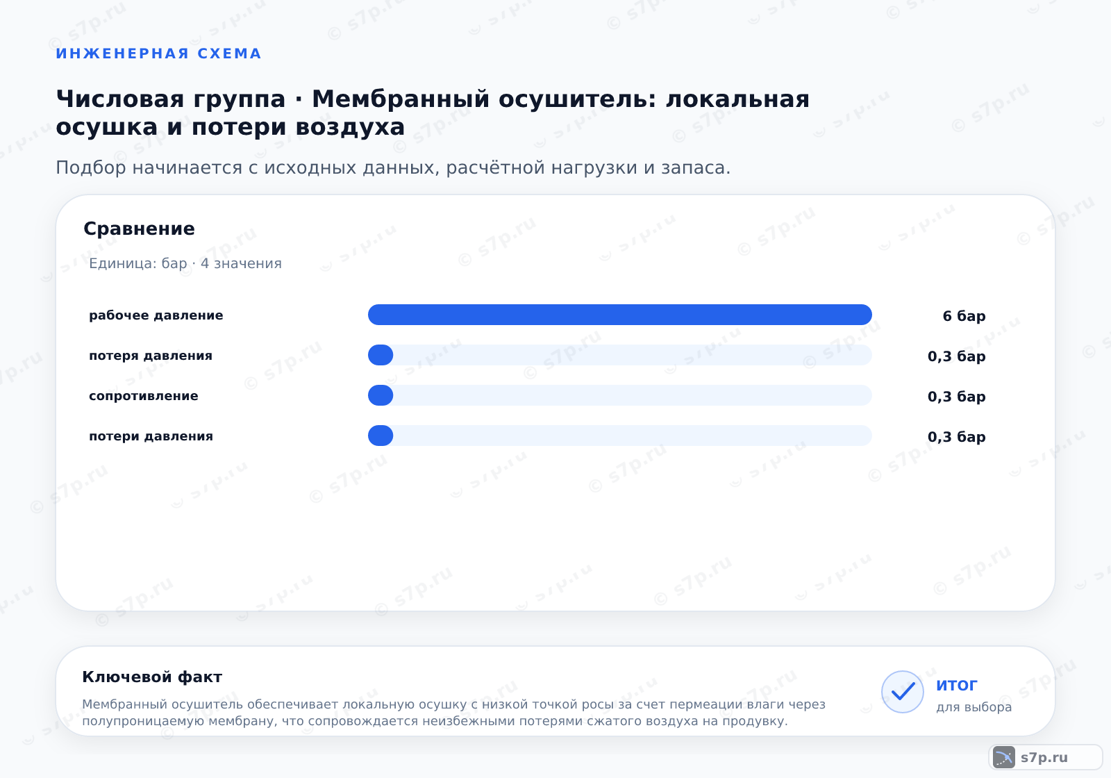 Сравнение однородных величин темы «Мембранный осушитель: локальная осушка и потери воздуха» (бар): рабочее давление — 6 бар; потеря давления — 0,3 бар; сопротивление — 0,3 бар; потери давления — 0,3 бар