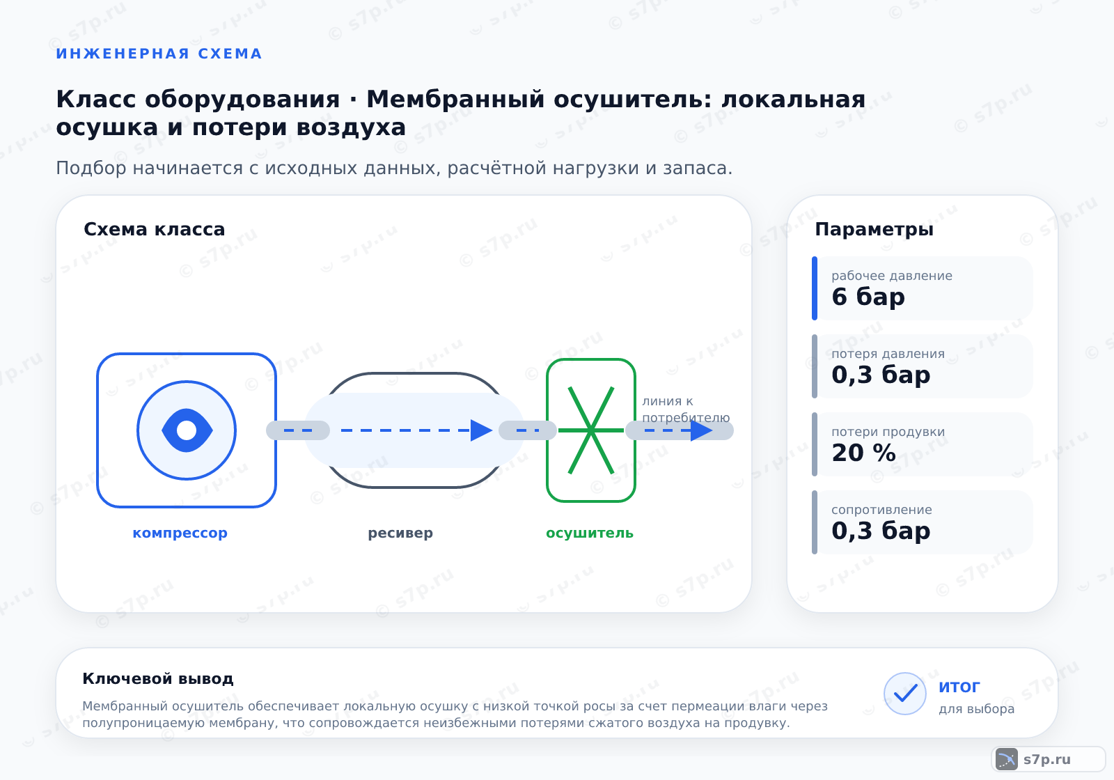 Схема класса «компрессор» для темы «Мембранный осушитель: локальная осушка и потери воздуха»: ключевые параметры — рабочее давление — 6 бар; потеря давления — 0,3 бар; рабочее давление — 6 бар; потери продувки — 20 %; сопротивление — 0,3 бар