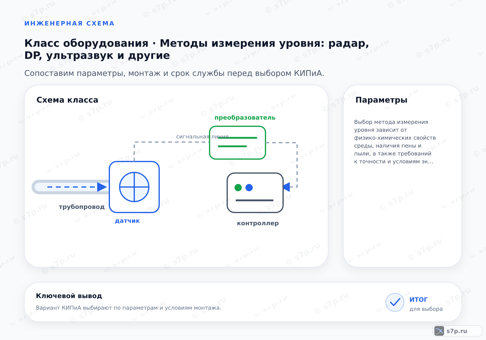 Схема класса «КИПиА» для темы «Методы измерения уровня: радар, DP, ультразвук и другие»: ключевые параметры — Выбор метода измерения уровня зависит от физико-химических свойств среды, наличия пены и пыли, а также требований к точности и условиям эксплуатации.; Ультразвуковые уровнемеры предназначены преимущественно для измерения уровня жидкостей и сыпучих материалов. Измерение уровня газов с помощью ультразвука практически невозможно из-за сильного затухания звуковой волны в газовой среде и высокой зависимости скорости звука от температуры и состава газа. Ультразвук эффективно отражается от границ раздела «жидкость-воздух» или «сыпучее тело-воздух». Для газовых сред следует использовать радарные или дифференциально-напорные методы. Ультразвук чувствителен к наличию пены, пыли и турбулентности на поверхности жидкости, что может искажать сигнал.
