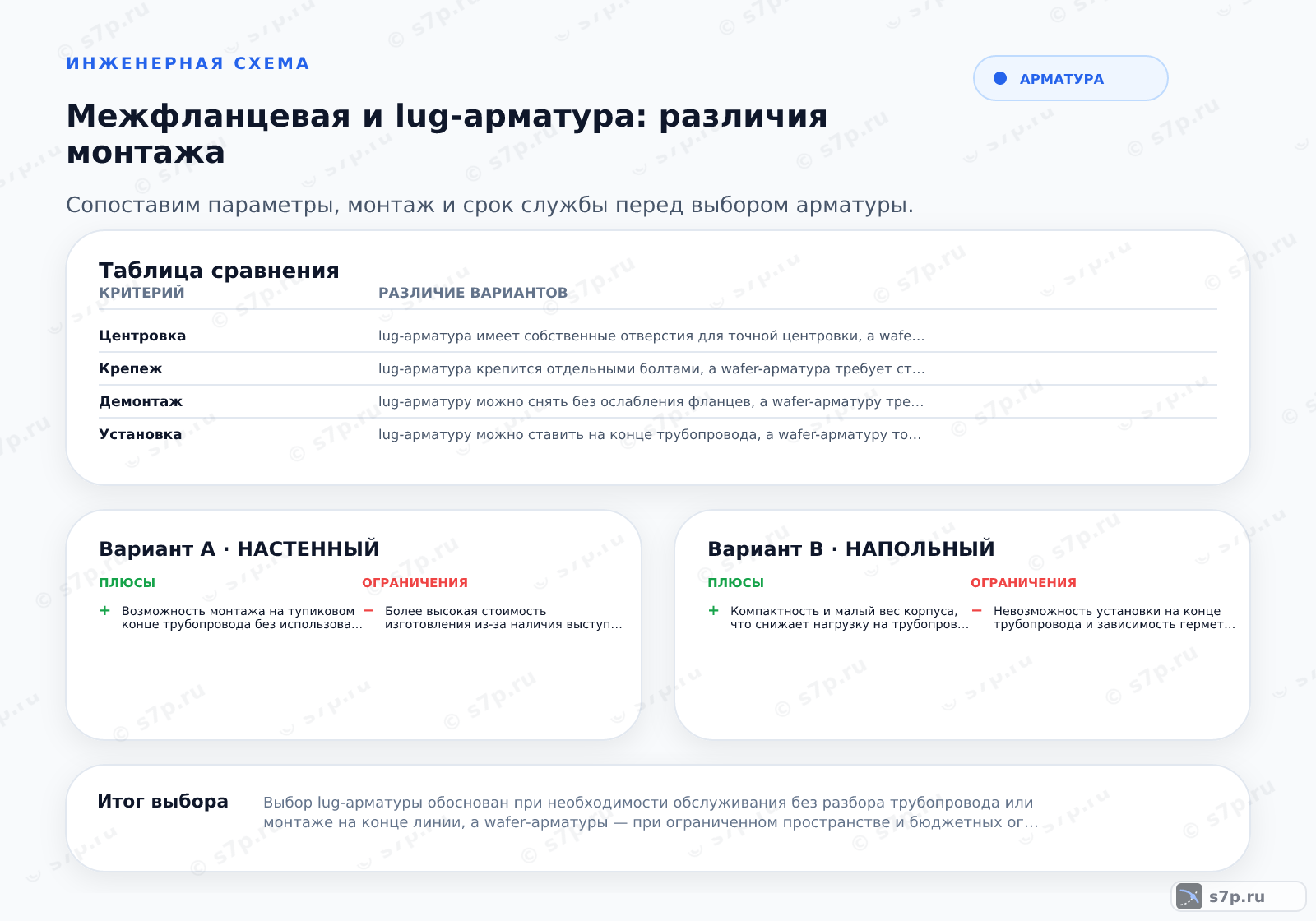 Hero-инфографика темы «Межфланцевая и lug-арматура: различия монтажа»: арматура; ключевые данные: lug-арматуру можно монтировать между фланцами, так как она имеет собственные крепежные отверстия, в то время как wafer-арматура требует стягивания соседних фланцев болтами для центровки и герметизации.; Да, так как lug-исполнение имеет собственные отверстия под болты, арматуру можно демонтировать и устанавливать, не ослабляя крепления соседних фланцев трубопровода, что упрощает обслуживание.