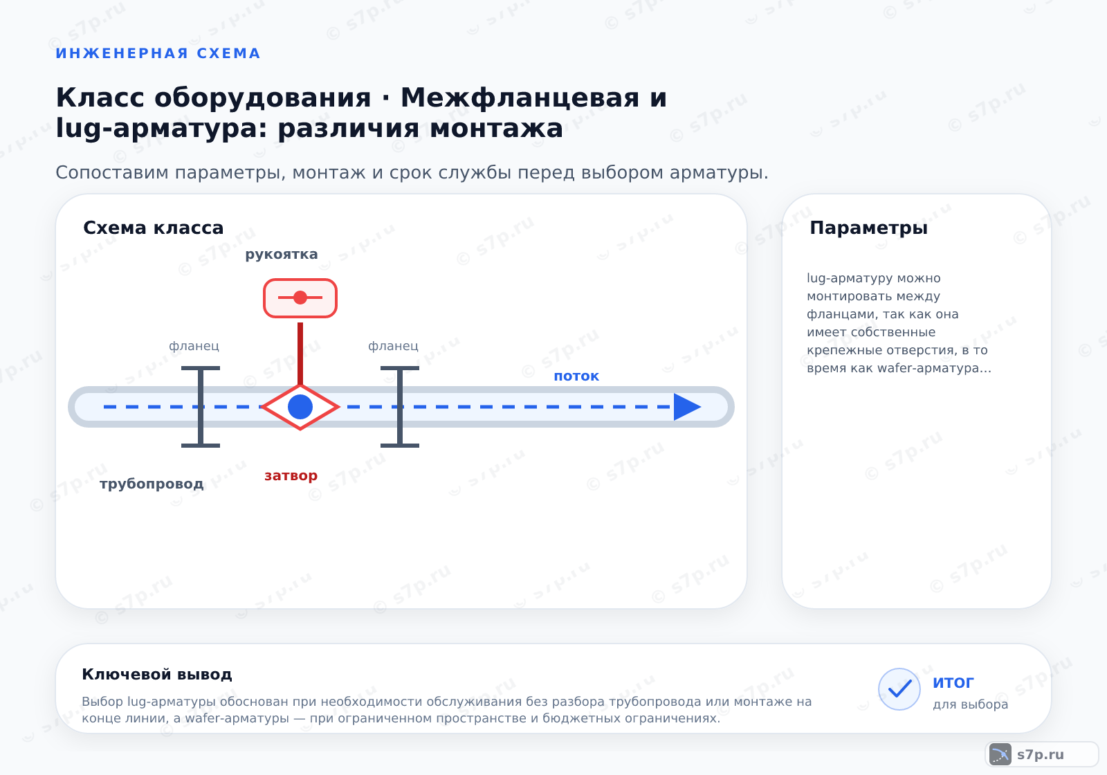 Схема класса «арматура» для темы «Межфланцевая и lug-арматура: различия монтажа»: ключевые параметры — lug-арматуру можно монтировать между фланцами, так как она имеет собственные крепежные отверстия, в то время как wafer-арматура требует стягивания соседних фланцев болтами для центровки и герметизации.; Да, так как lug-исполнение имеет собственные отверстия под болты, арматуру можно демонтировать и устанавливать, не ослабляя крепления соседних фланцев трубопровода, что упрощает обслуживание.