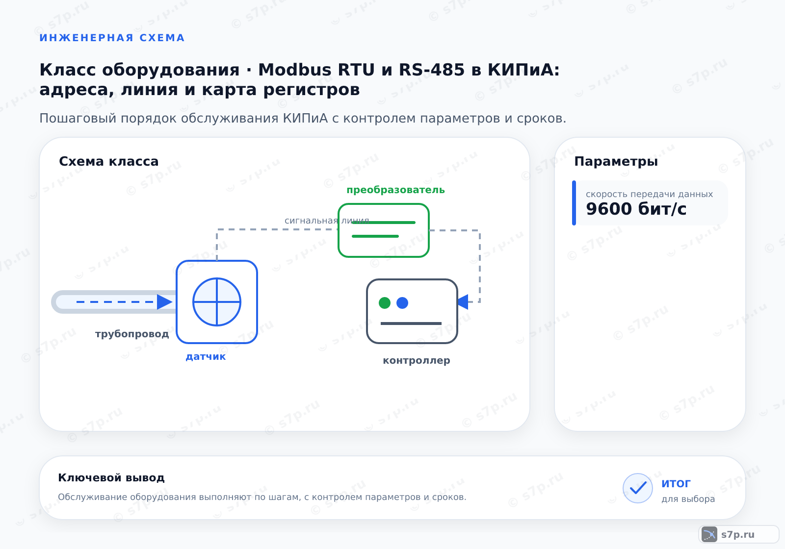 Схема класса «КИПиА» для темы «Modbus RTU и RS-485 в КИПиА: адреса, линия и карта регистров»: ключевые параметры — скорость передачи данных — 9600 бит/с