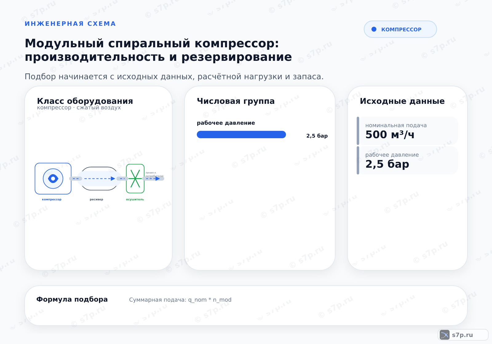 Hero-инфографика темы «Модульный спиральный компрессор: производительность и резервирование»: компрессор; ключевые данные: рабочее давление — 2,5 бар; номинальная подача — 500 м³/ч; рабочее давление — 2,5 бар