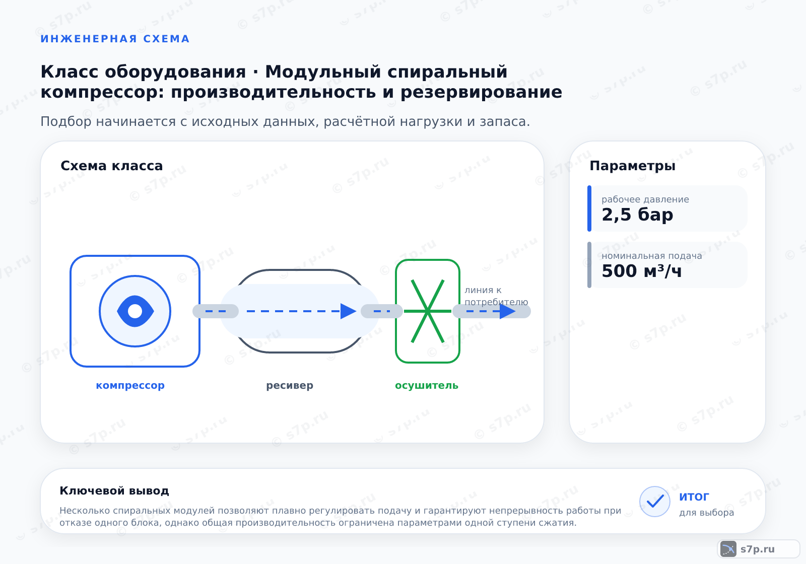 Схема класса «компрессор» для темы «Модульный спиральный компрессор: производительность и резервирование»: ключевые параметры — рабочее давление — 2,5 бар; номинальная подача — 500 м³/ч; рабочее давление — 2,5 бар