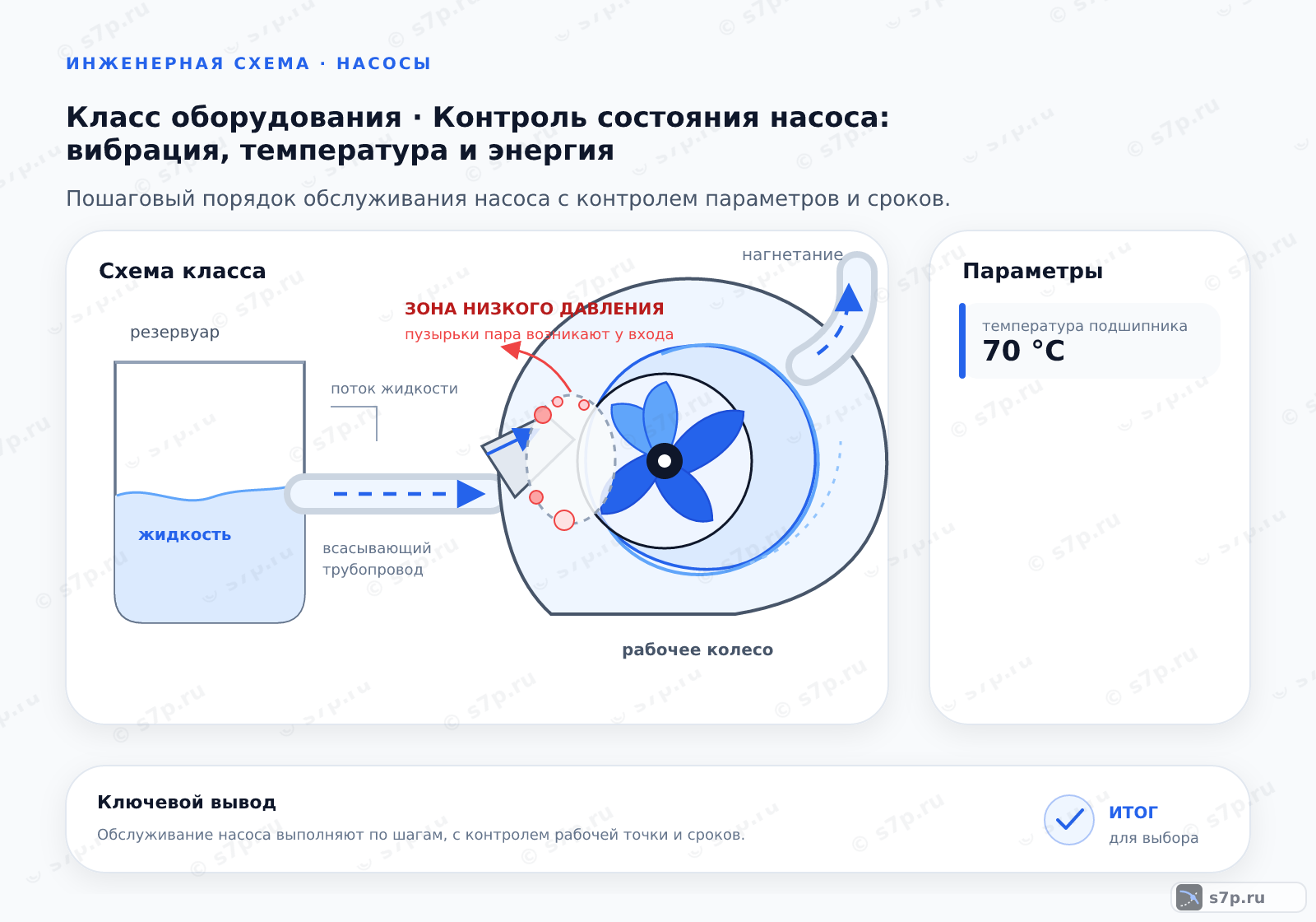 Схема класса «насос» для темы «Контроль состояния насоса: вибрация, температура и энергия»: ключевые параметры — температура подшипника — 70 °C