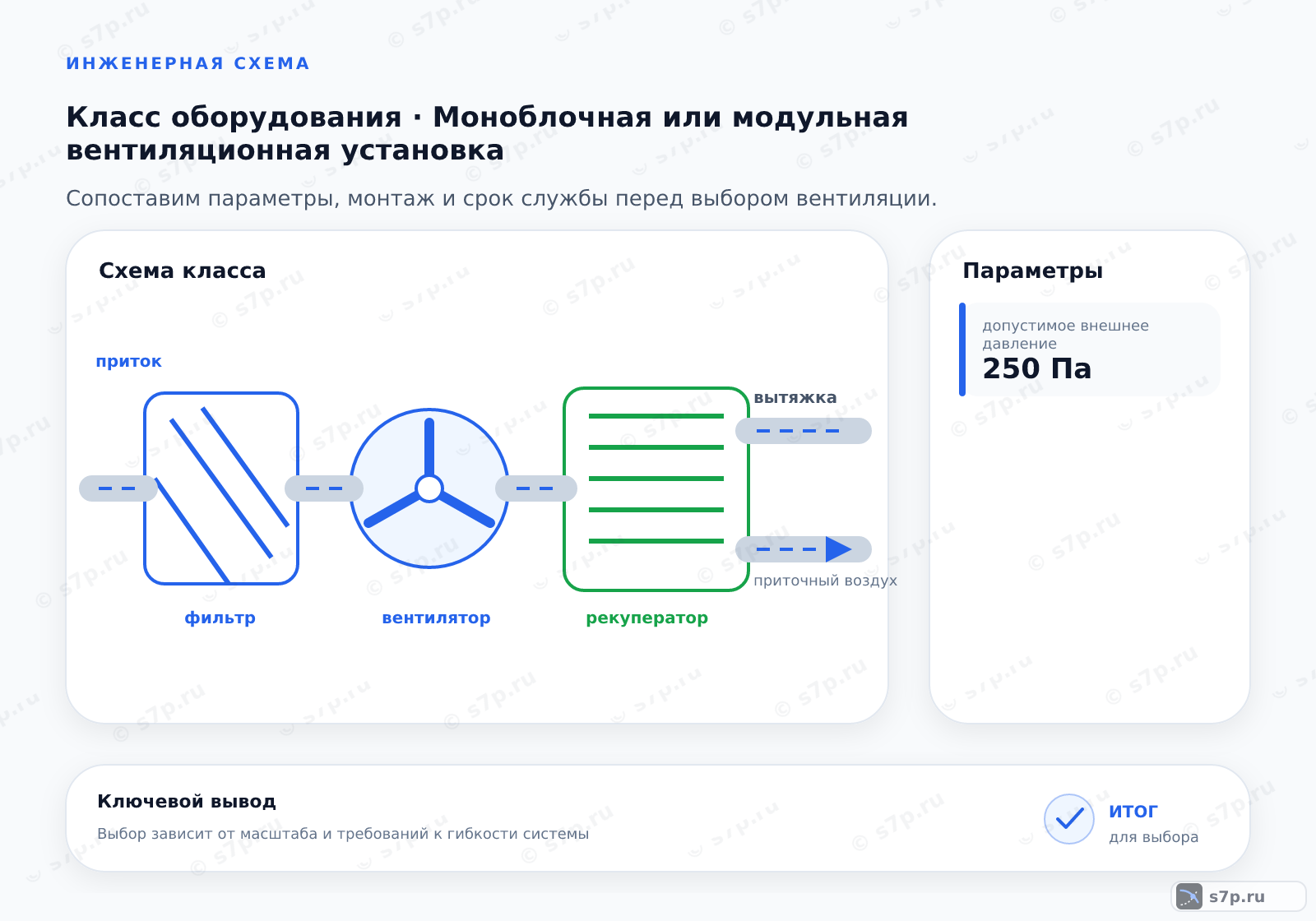 Схема класса «вентиляция» для темы «Моноблочная или модульная вентиляционная установка»: ключевые параметры — допустимое внешнее давление — 250 Па