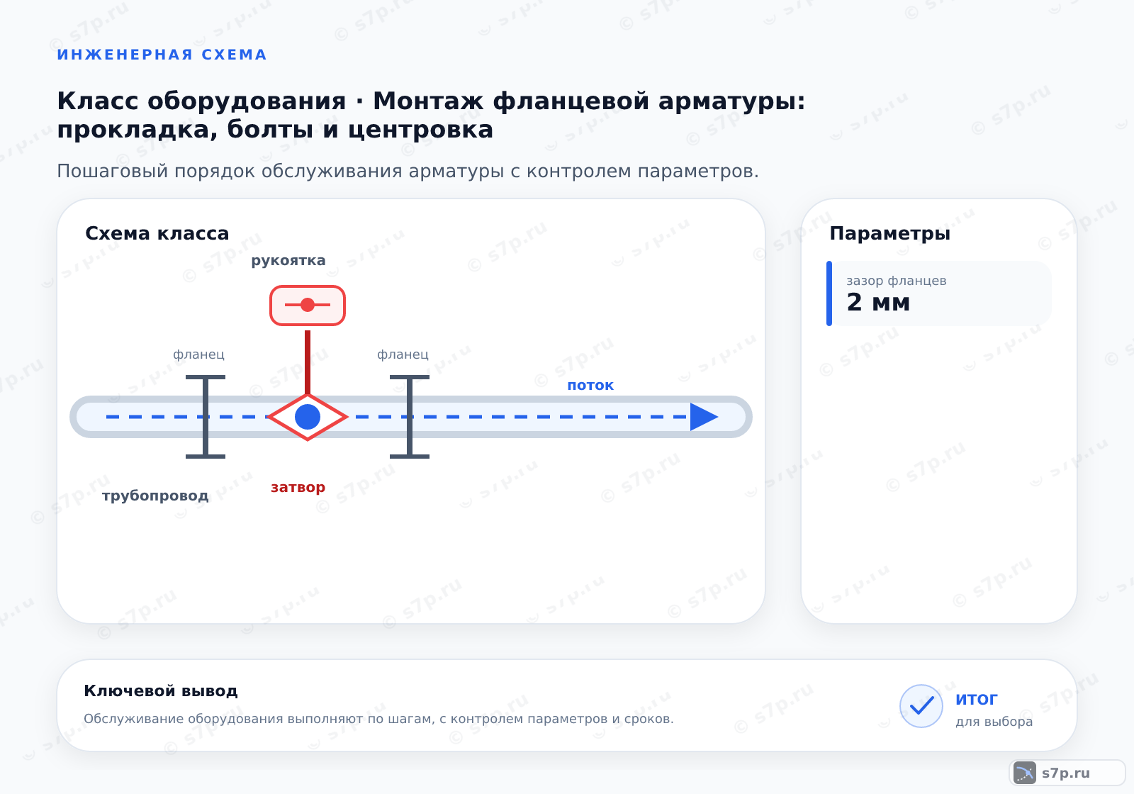 Схема класса «арматура» для темы «Монтаж фланцевой арматуры: прокладка, болты и центровка»: ключевые параметры — зазор фланцев — 2 мм