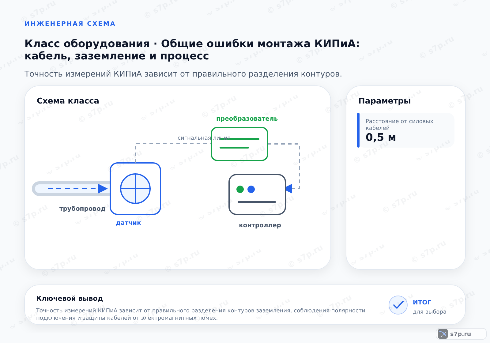 Схема класса «КИПиА» для темы «Общие ошибки монтажа КИПиА: кабель, заземление и процесс»: ключевые параметры — Расстояние от силовых кабелей — 0,5 м