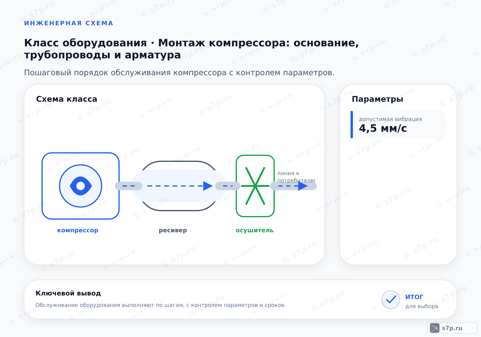 Схема класса «компрессор» для темы «Монтаж компрессора: основание, трубопроводы и арматура»: ключевые параметры — допустимая вибрация — 4,5 мм/с