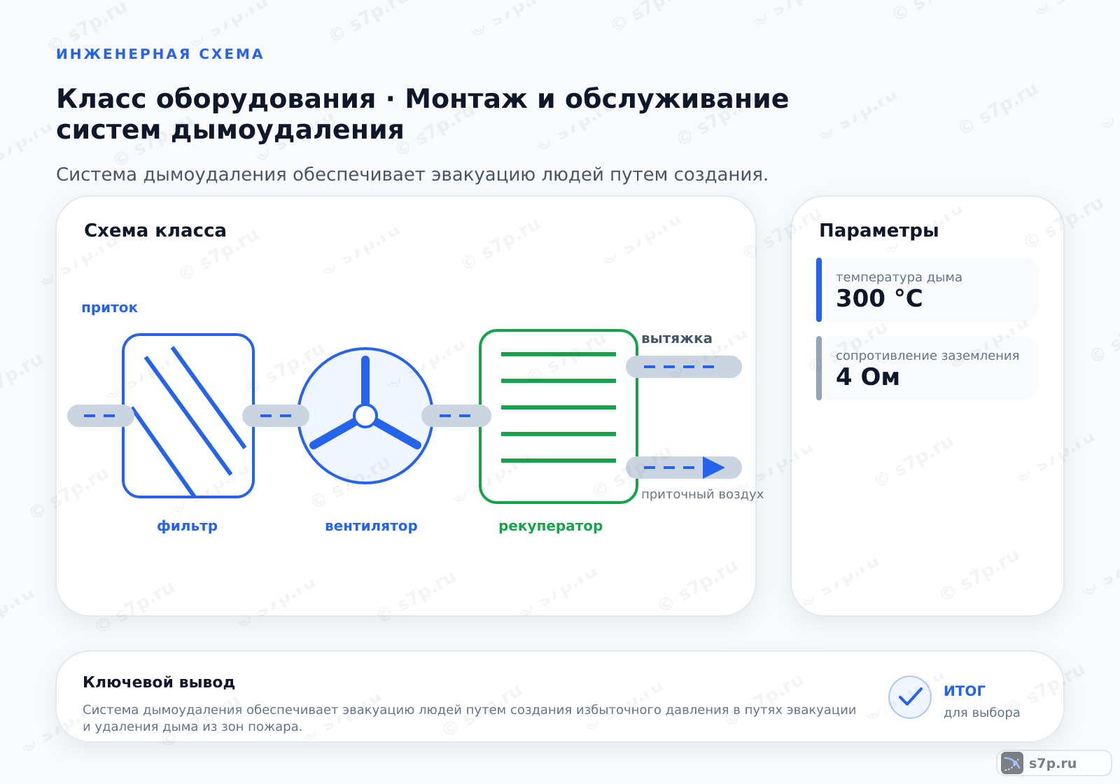 Схема класса «вентиляция» для темы «Монтаж и обслуживание систем дымоудаления»: ключевые параметры — температура дыма — 300 °C; температура дыма — 300 °C; сопротивление заземления — 4 Ом