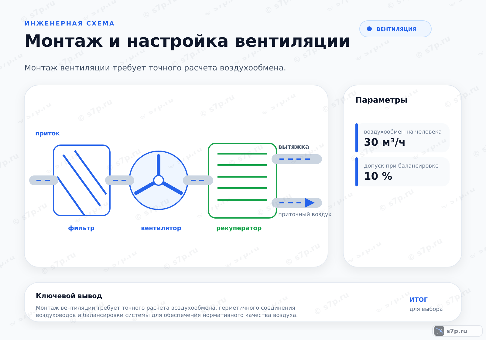 Hero-инфографика темы «Монтаж и настройка вентиляции»: вентиляция; ключевые данные: воздухообмен на человека — 30 м³/ч; допуск при балансировке — 10 %
