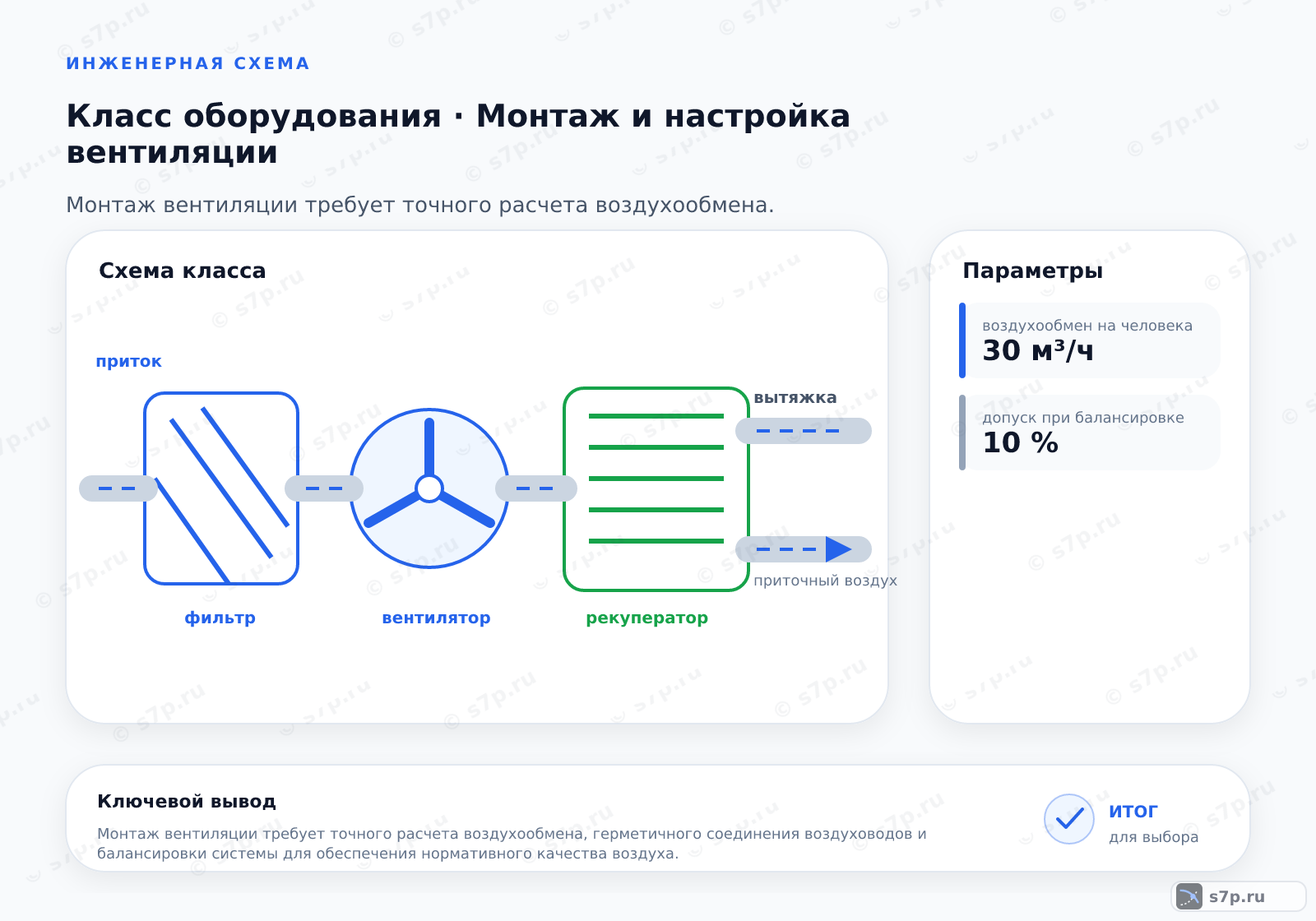 Схема класса «вентиляция» для темы «Монтаж и настройка вентиляции»: ключевые параметры — воздухообмен на человека — 30 м³/ч; допуск при балансировке — 10 %