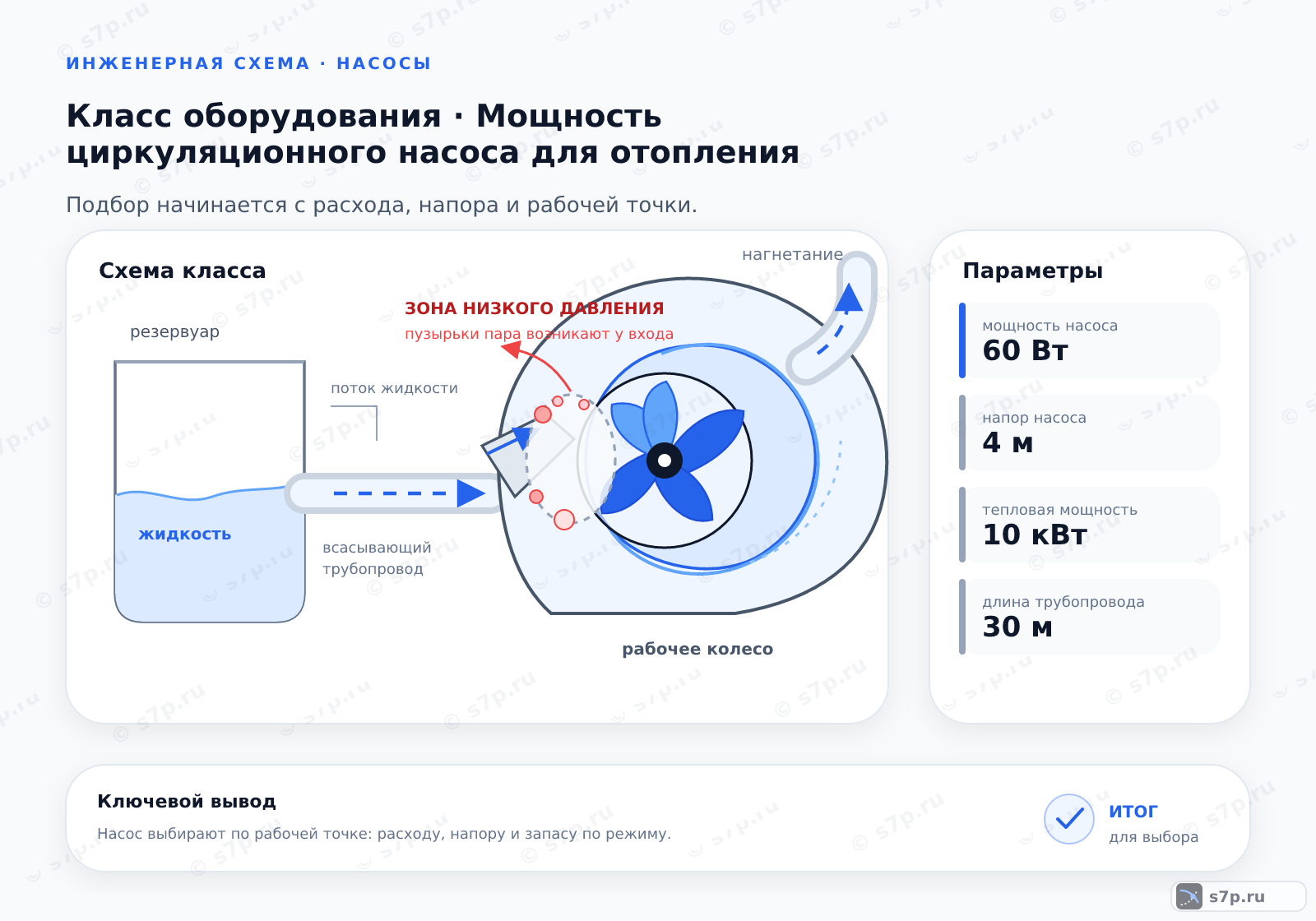 Схема класса «котёл» для темы «Мощность циркуляционного насоса для отопления»: ключевые параметры — мощность насоса — 60 Вт; напор насоса — 4 м; тепловая мощность — 10 кВт; длина трубопровода — 30 м; потери на трение — 150 Па/м