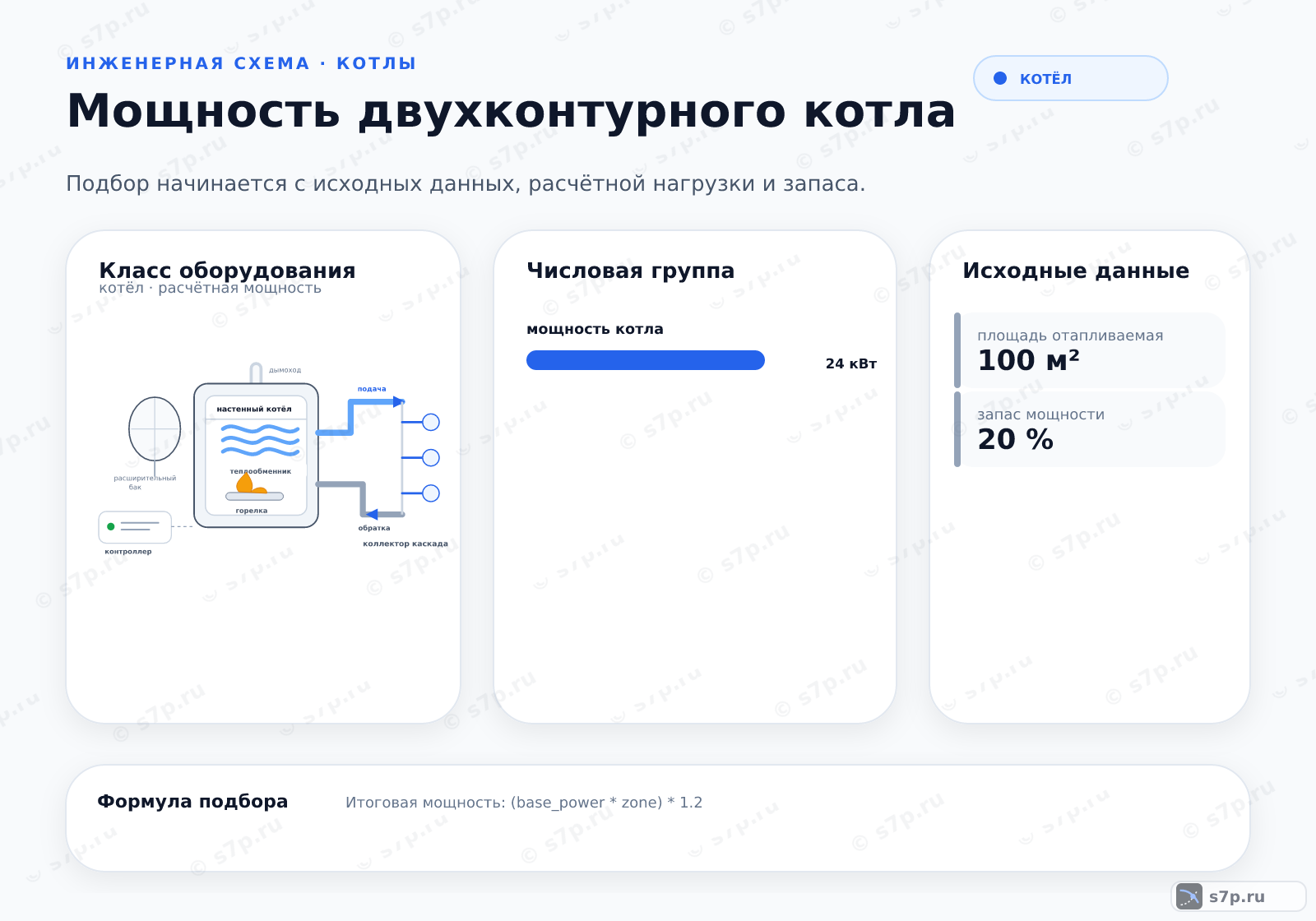 Hero-инфографика темы «Мощность двухконтурного котла»: котёл; ключевые данные: мощность котла — 24 кВт; площадь отапливаемая — 100 м²; запас мощности — 20 %; расход воды — 10 л/мин; прирост температуры — 25 °C