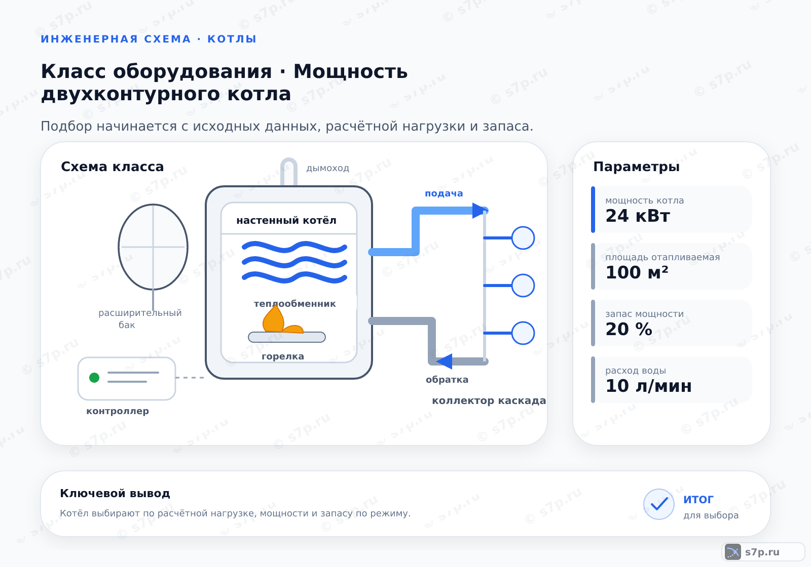 Схема класса «котёл» для темы «Мощность двухконтурного котла»: ключевые параметры — мощность котла — 24 кВт; площадь отапливаемая — 100 м²; запас мощности — 20 %; расход воды — 10 л/мин; прирост температуры — 25 °C
