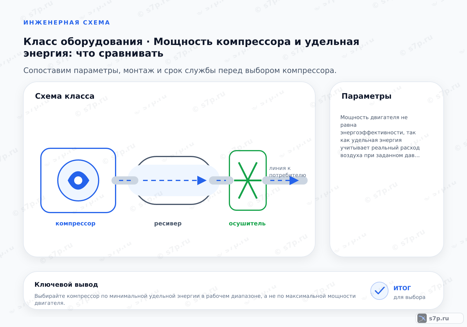 Схема класса «компрессор» для темы «Мощность компрессора и удельная энергия: что сравнивать»: ключевые параметры — Мощность двигателя не равна энергоэффективности, так как удельная энергия учитывает реальный расход воздуха при заданном давлении, определяя истинные эксплуатационные затраты.; Высокая мощность двигателя не гарантирует высокой эффективности сжатия. Если компрессор имеет низкий объемный КПД или большие внутренние утечки, он будет потреблять много энергии, выдавая мало полезного воздуха. Удельная энергия показывает реальную стоимость сжатия. Компрессор с меньшей мощностью, но высоким КПД, может быть экономичнее мощного агрегата с низким КПД, особенно при длительной работе.