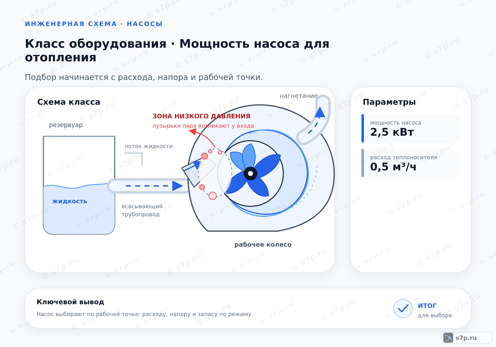 Схема класса «котёл» для темы «Мощность насоса для отопления»: ключевые параметры — мощность насоса — 2,5 кВт; расход теплоносителя — 0,5 м³/ч