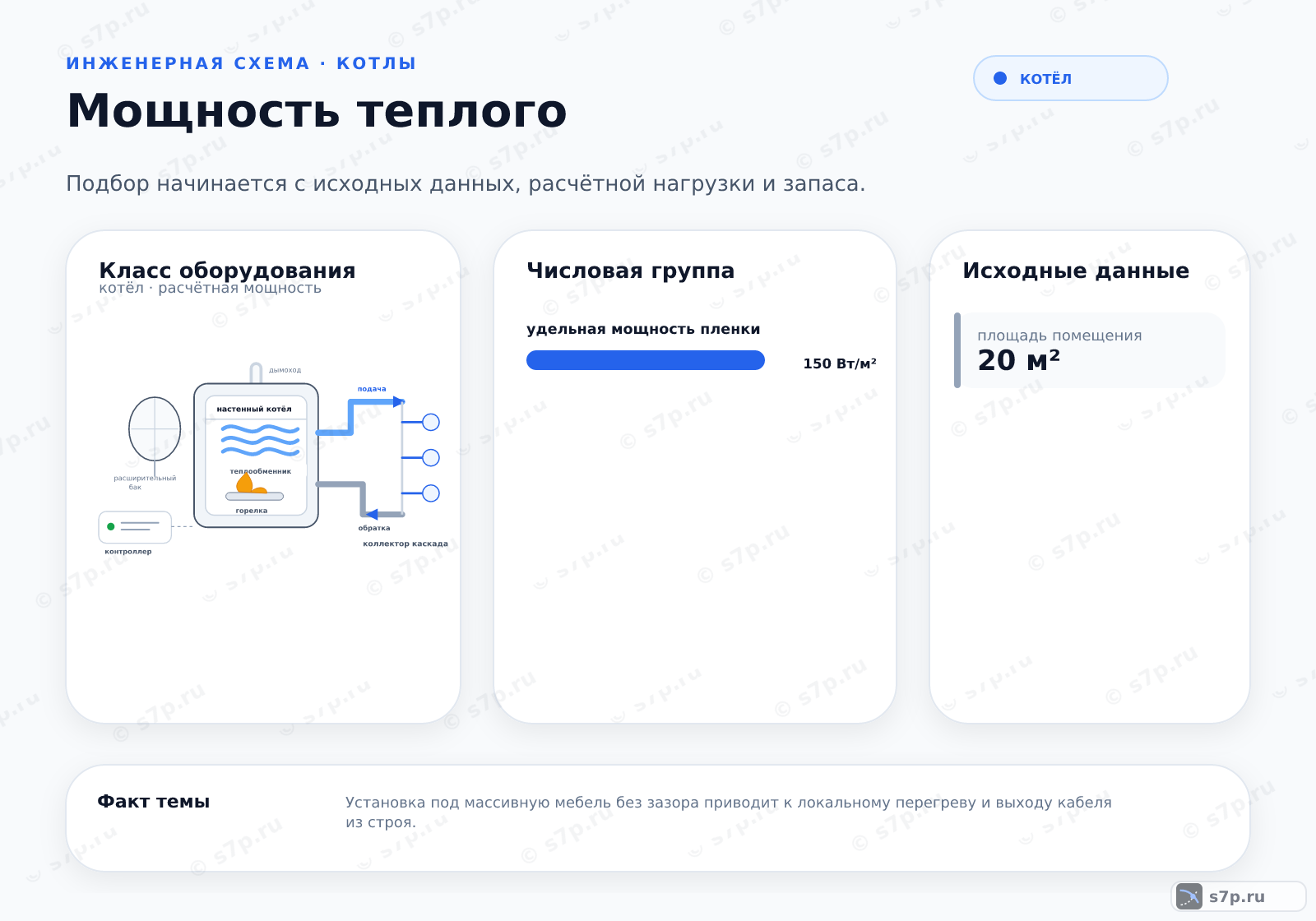 Hero-инфографика темы «Мощность теплого»: котёл; ключевые данные: удельная мощность пленки — 150 Вт/м²; удельная мощность пола — 150 Вт/м²; площадь помещения — 20 м²; удельная мощность — 150 Вт/м²