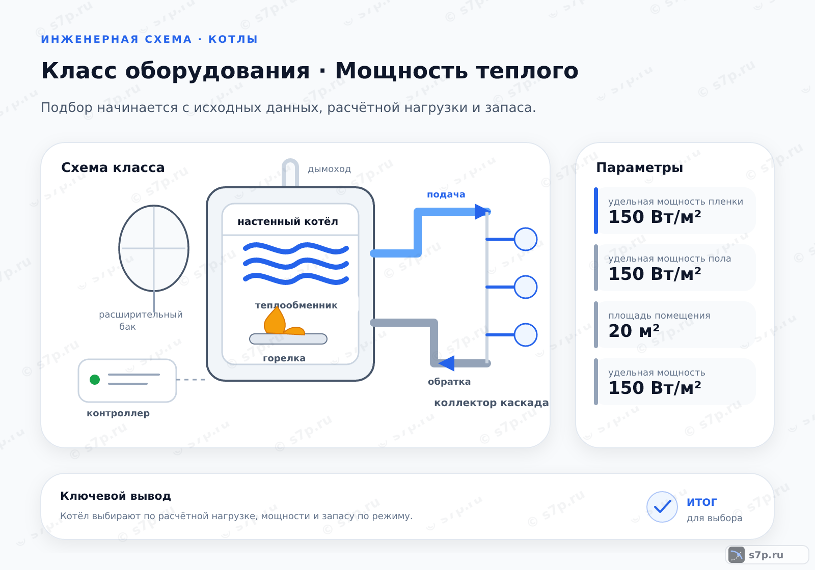 Схема класса «котёл» для темы «Мощность теплого»: ключевые параметры — удельная мощность пленки — 150 Вт/м²; удельная мощность пола — 150 Вт/м²; площадь помещения — 20 м²; удельная мощность — 150 Вт/м²