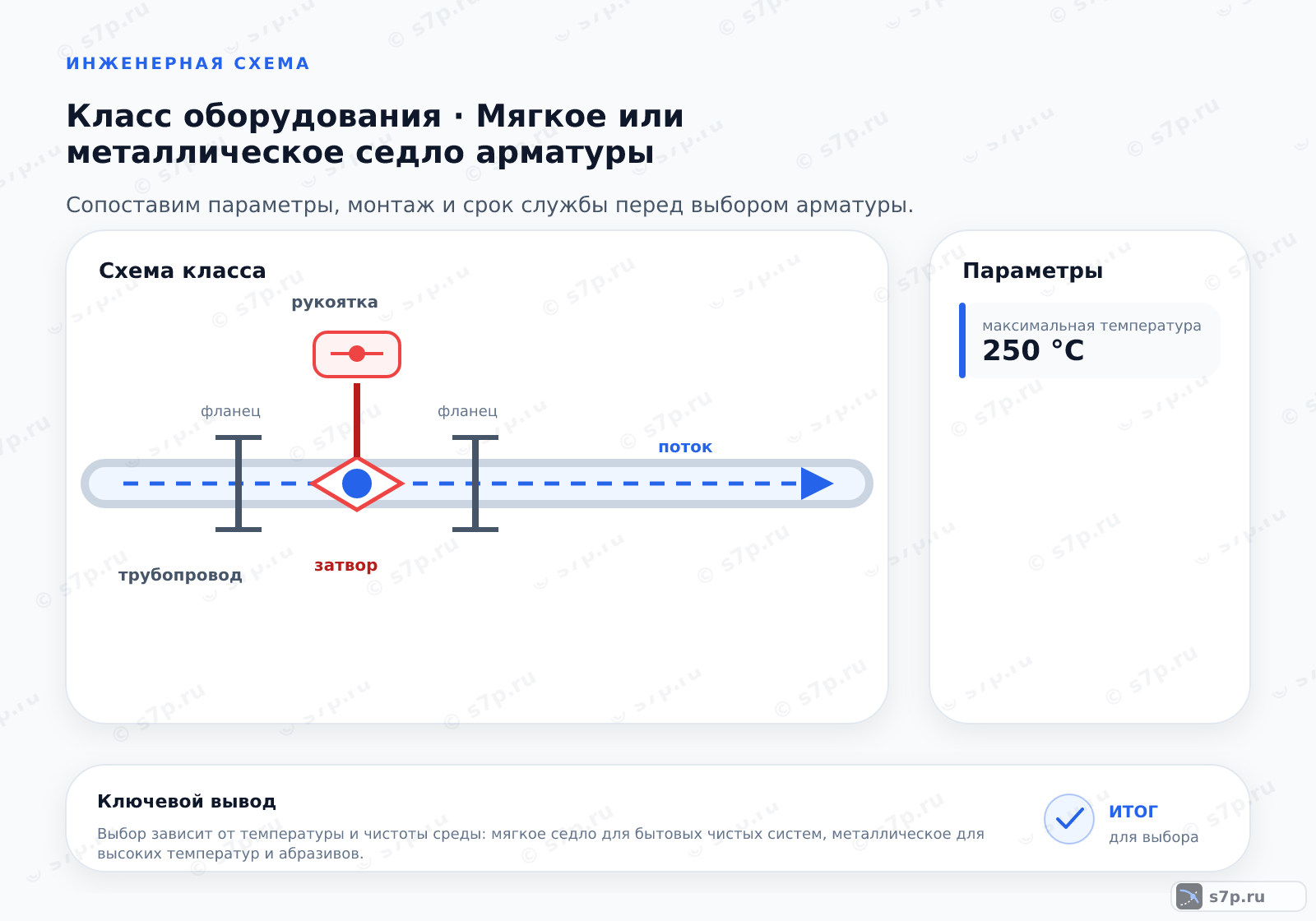 Схема класса «арматура» для темы «Мягкое или металлическое седло арматуры»: ключевые параметры — максимальная температура — 250 °C