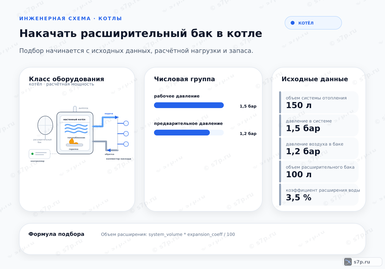 Hero-инфографика темы «Накачать расширительный бак в котле»: котёл; ключевые данные: рабочее давление — 1,5 бар; предварительное давление — 1,2 бар; объем системы отопления — 150 л; давление в системе — 1,5 бар; давление воздуха в баке — 1,2 бар
