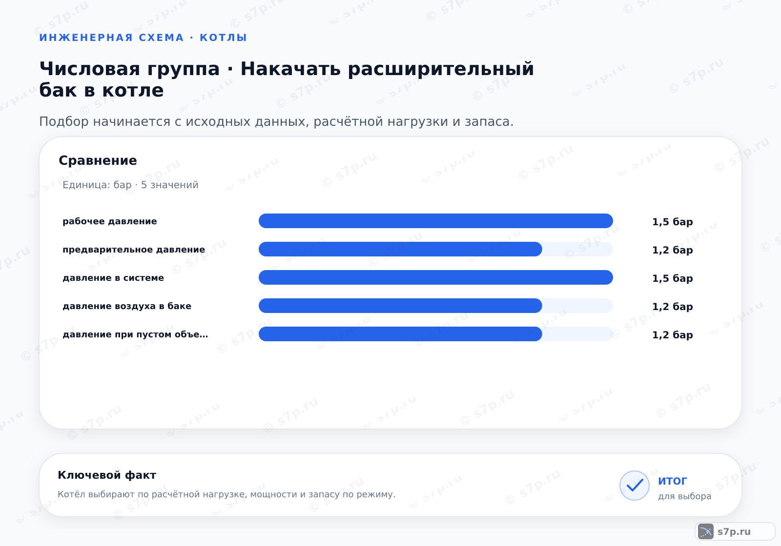 Сравнение однородных величин темы «Накачать расширительный бак в котле» (бар): рабочее давление — 1,5 бар; предварительное давление — 1,2 бар; давление в системе — 1,5 бар; давление воздуха в баке — 1,2 бар; давление при пустом объеме — 1,2 бар