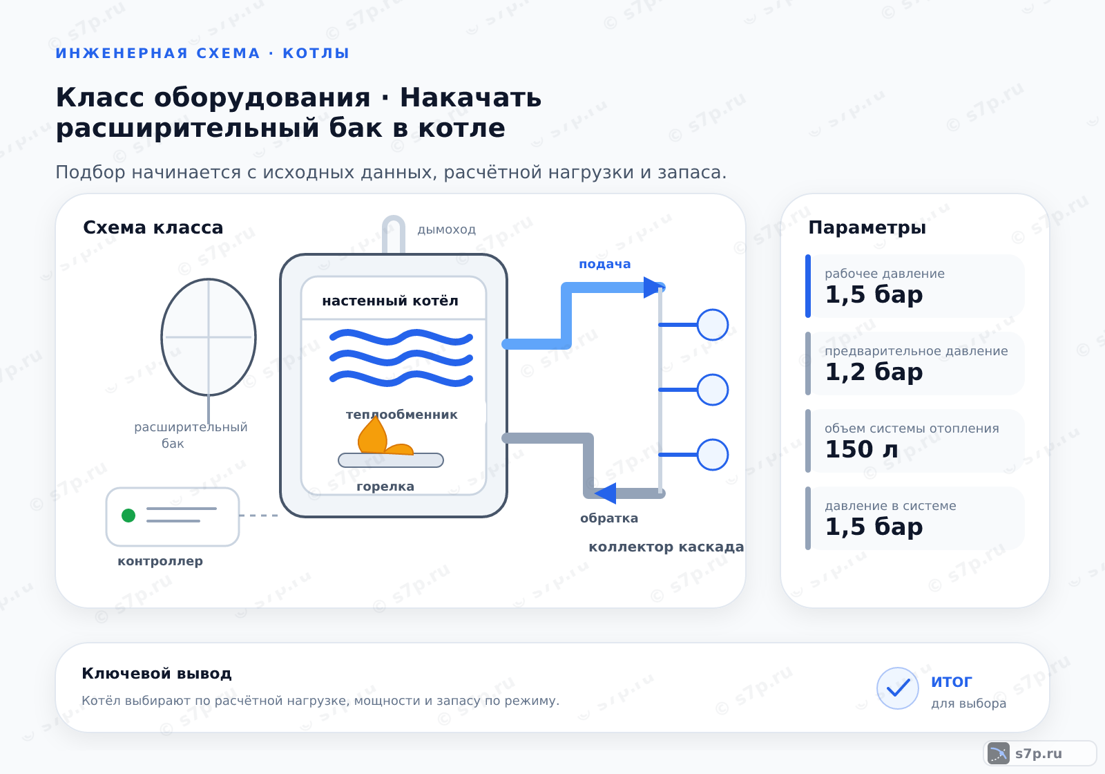 Схема класса «котёл» для темы «Накачать расширительный бак в котле»: ключевые параметры — рабочее давление — 1,5 бар; предварительное давление — 1,2 бар; объем системы отопления — 150 л; давление в системе — 1,5 бар; давление воздуха в баке — 1,2 бар
