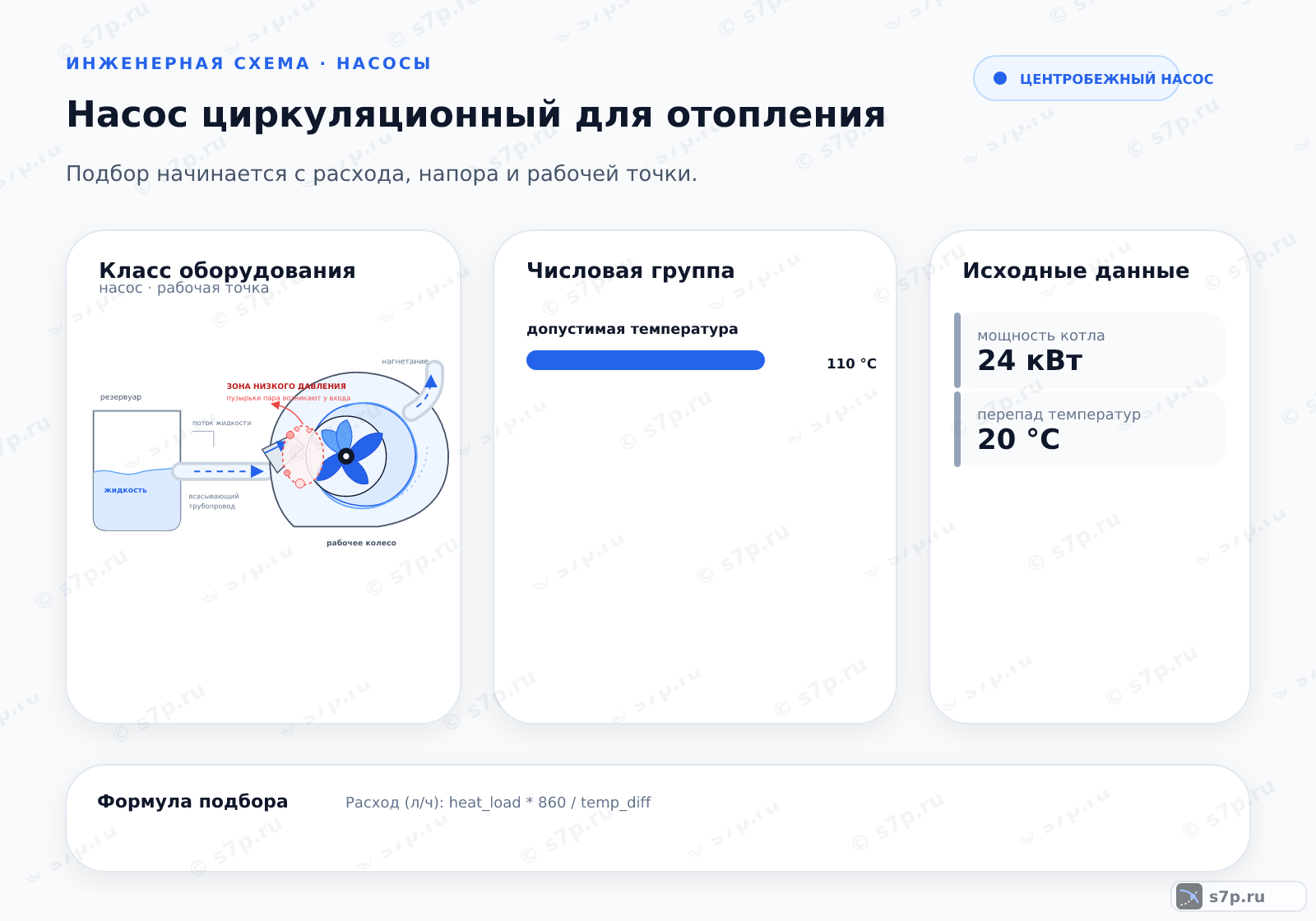 Hero-инфографика темы «Насос циркуляционный для отопления»: котёл; ключевые данные: допустимая температура — 110 °C; мощность котла — 24 кВт; перепад температур — 20 °C