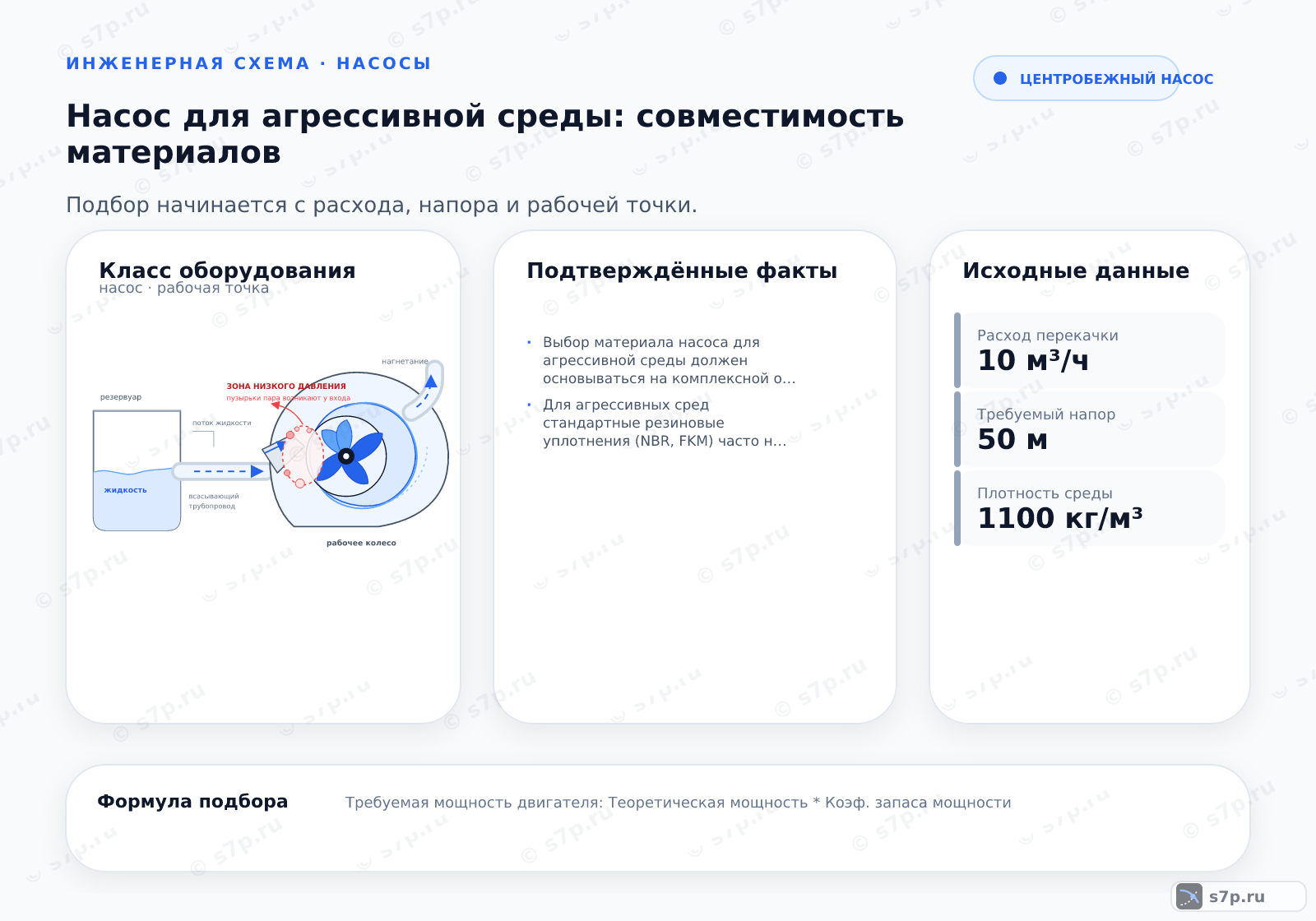 Hero-инфографика темы «Насос для агрессивной среды: совместимость материалов»: насос; ключевые данные: Расход перекачки — 10 м³/ч; Требуемый напор — 50 м; Плотность среды — 1100 кг/м³; Рабочий расход — 10 м³/ч; Рабочий напор — 50 м