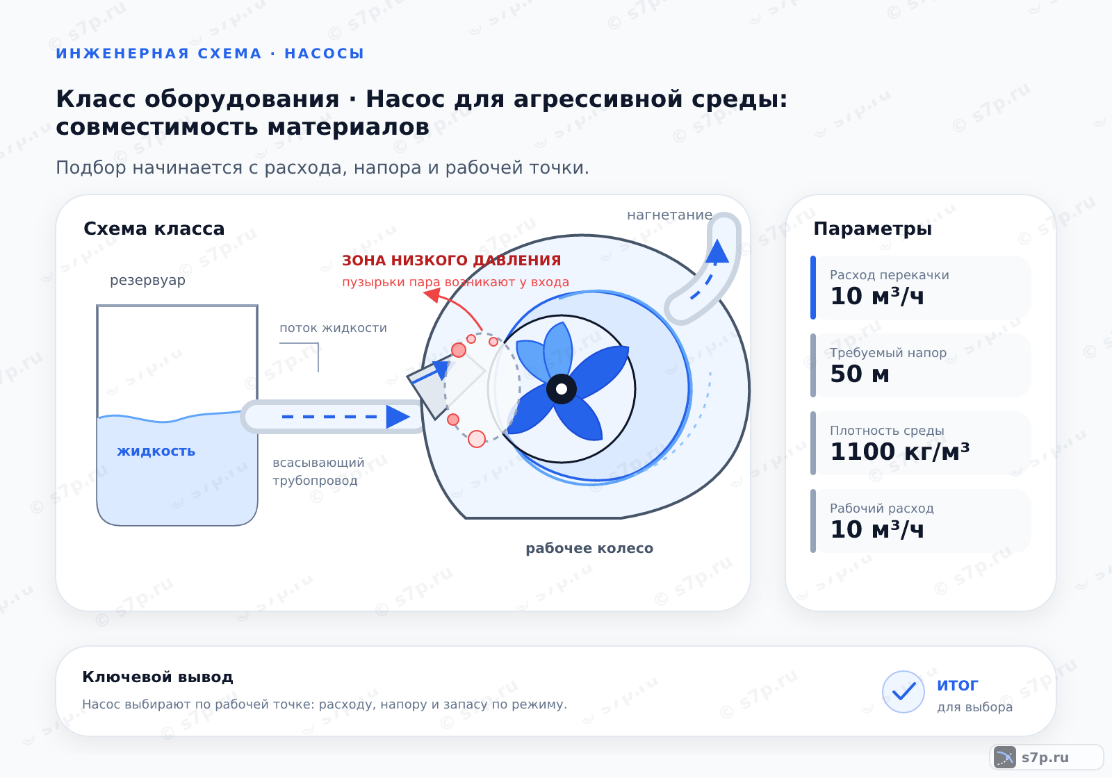 Схема класса «насос» для темы «Насос для агрессивной среды: совместимость материалов»: ключевые параметры — Расход перекачки — 10 м³/ч; Требуемый напор — 50 м; Плотность среды — 1100 кг/м³; Рабочий расход — 10 м³/ч; Рабочий напор — 50 м
