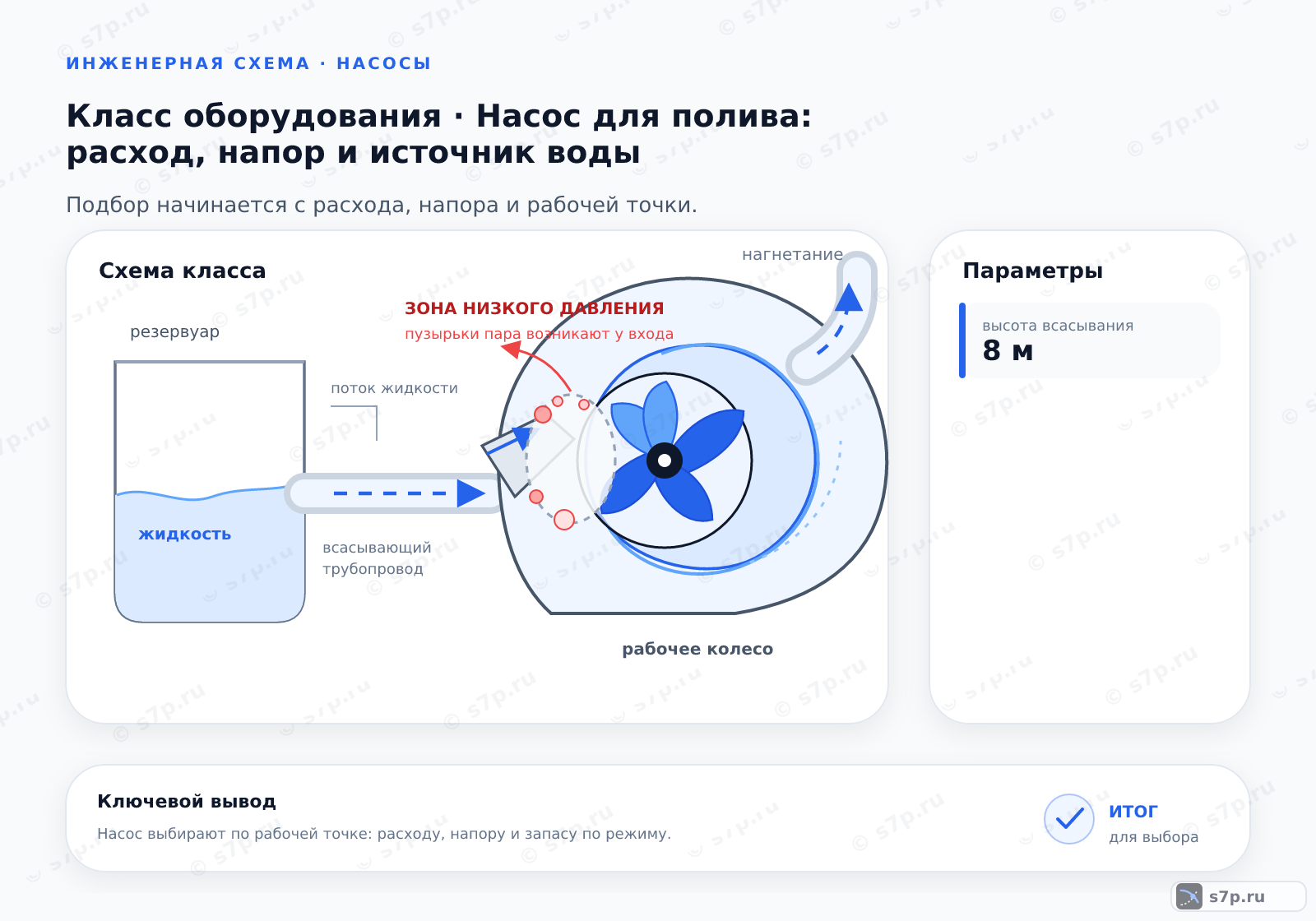 Схема класса «насос» для темы «Насос для полива: расход, напор и источник воды»: ключевые параметры — высота всасывания — 8 м