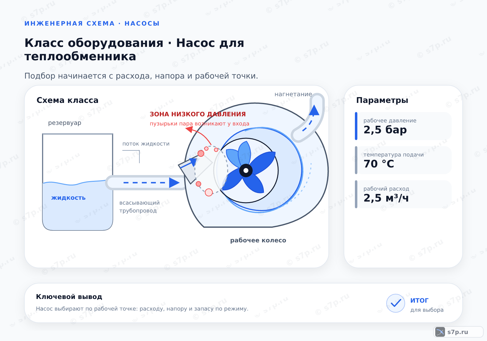 Схема класса «насос» для темы «Насос для теплообменника»: ключевые параметры — рабочее давление — 2,5 бар; температура подачи — 70 °C; рабочий расход — 2,5 м³/ч