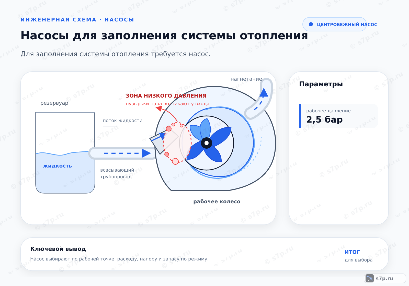 Hero-инфографика темы «Насосы для заполнения системы отопления»: насос; ключевые данные: рабочее давление — 2,5 бар