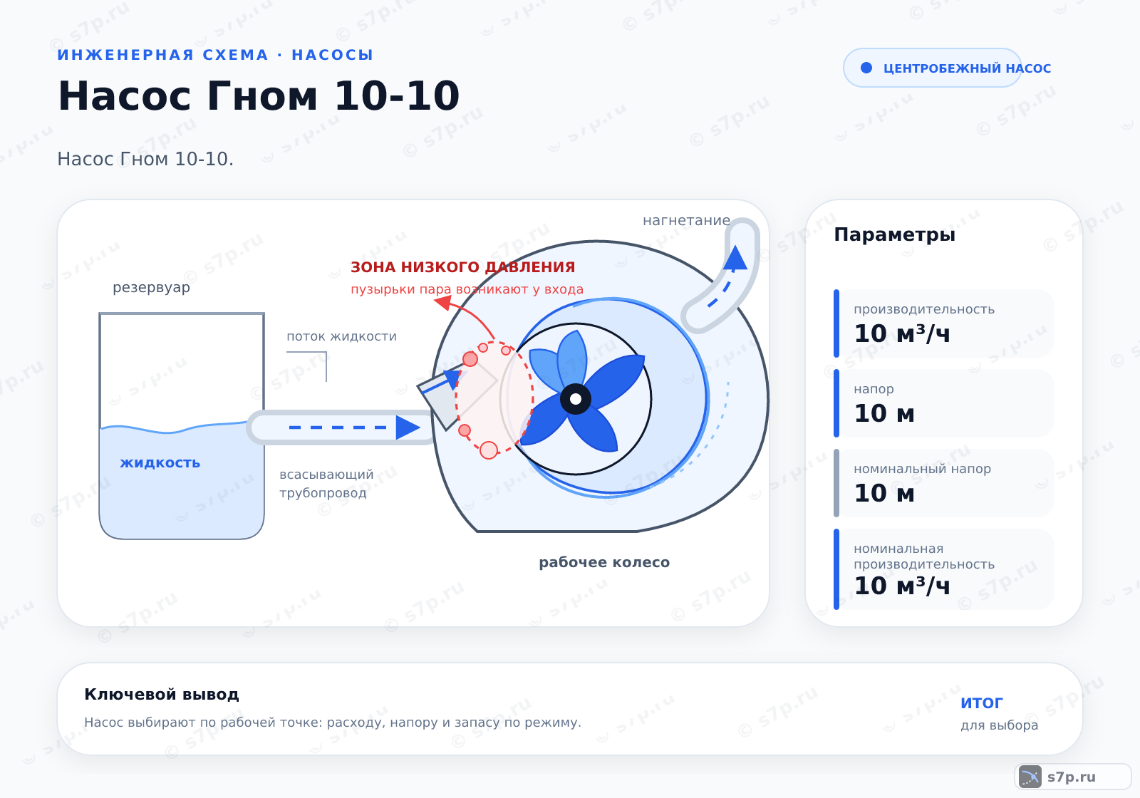 Hero-инфографика темы «Насос Гном 10-10»: насос; ключевые данные: производительность — 10 м³/ч; напор — 10 м; номинальный напор — 10 м; номинальная производительность — 10 м³/ч