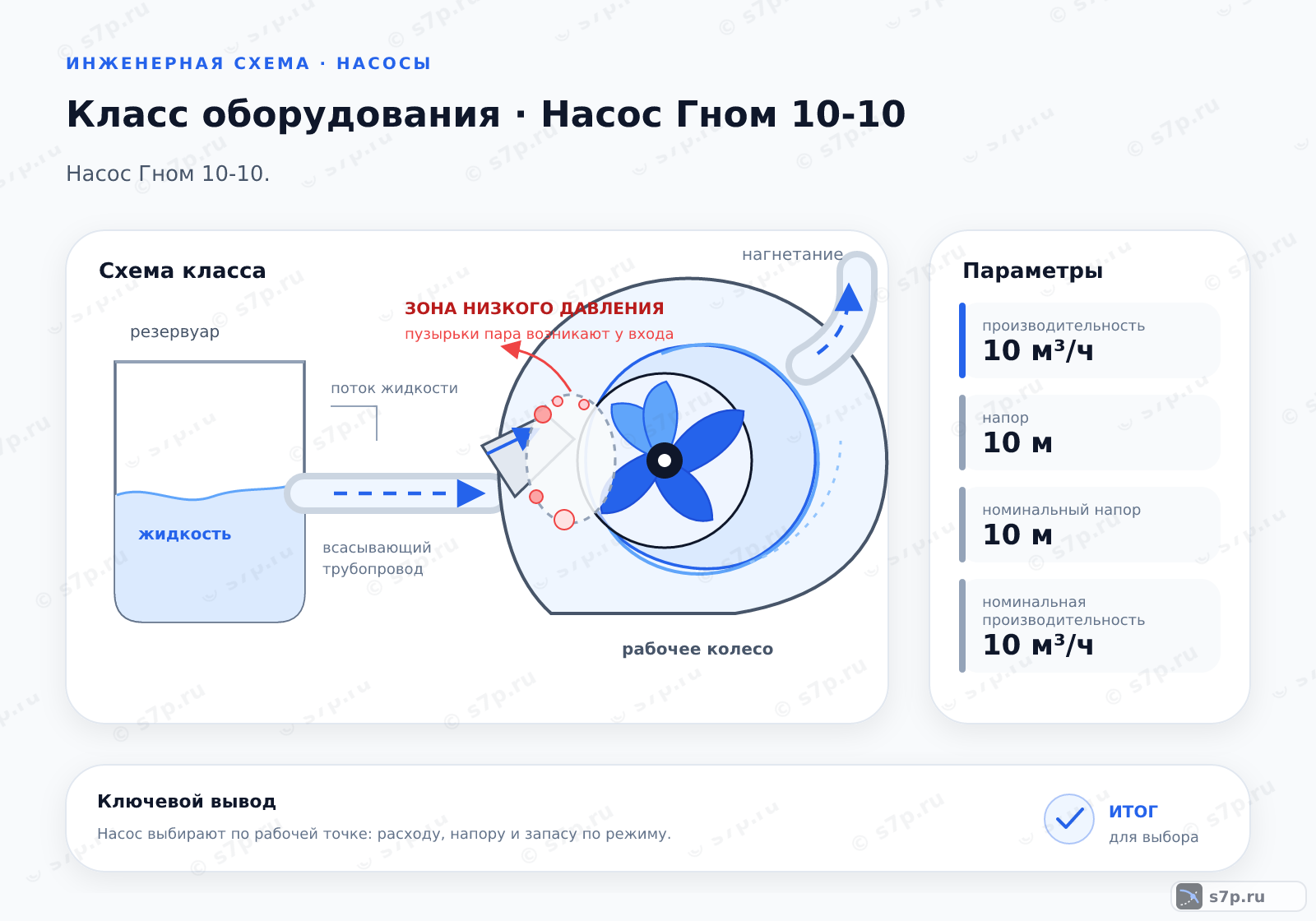 Схема класса «насос» для темы «Насос Гном 10-10»: ключевые параметры — производительность — 10 м³/ч; напор — 10 м; номинальный напор — 10 м; номинальная производительность — 10 м³/ч