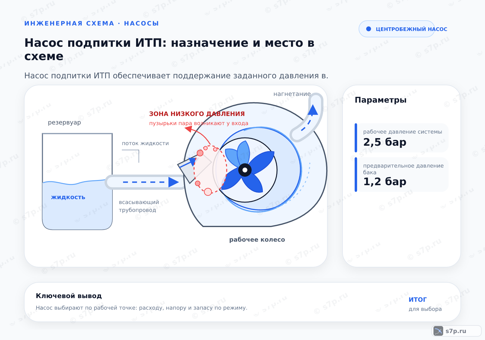 Hero-инфографика темы «Насос подпитки ИТП: назначение и место в схеме»: узел ИТП; ключевые данные: рабочее давление системы — 2,5 бар; предварительное давление бака — 1,2 бар