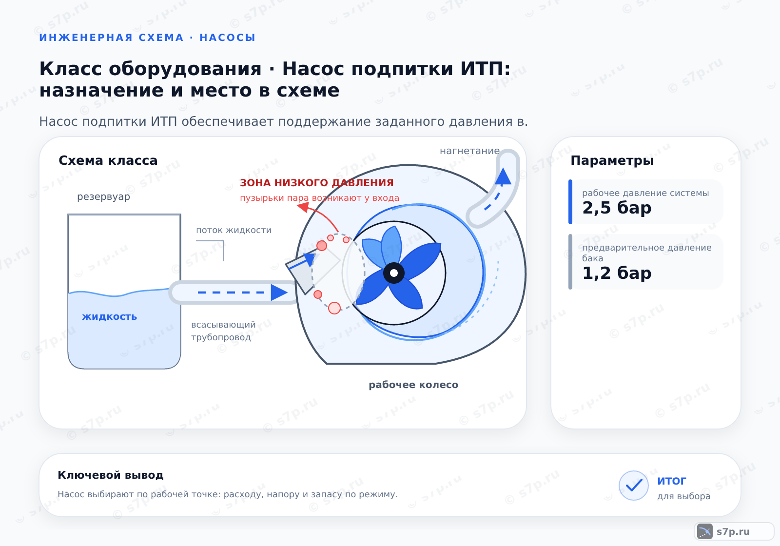 Схема класса «узел ИТП» для темы «Насос подпитки ИТП: назначение и место в схеме»: ключевые параметры — рабочее давление системы — 2,5 бар; предварительное давление бака — 1,2 бар