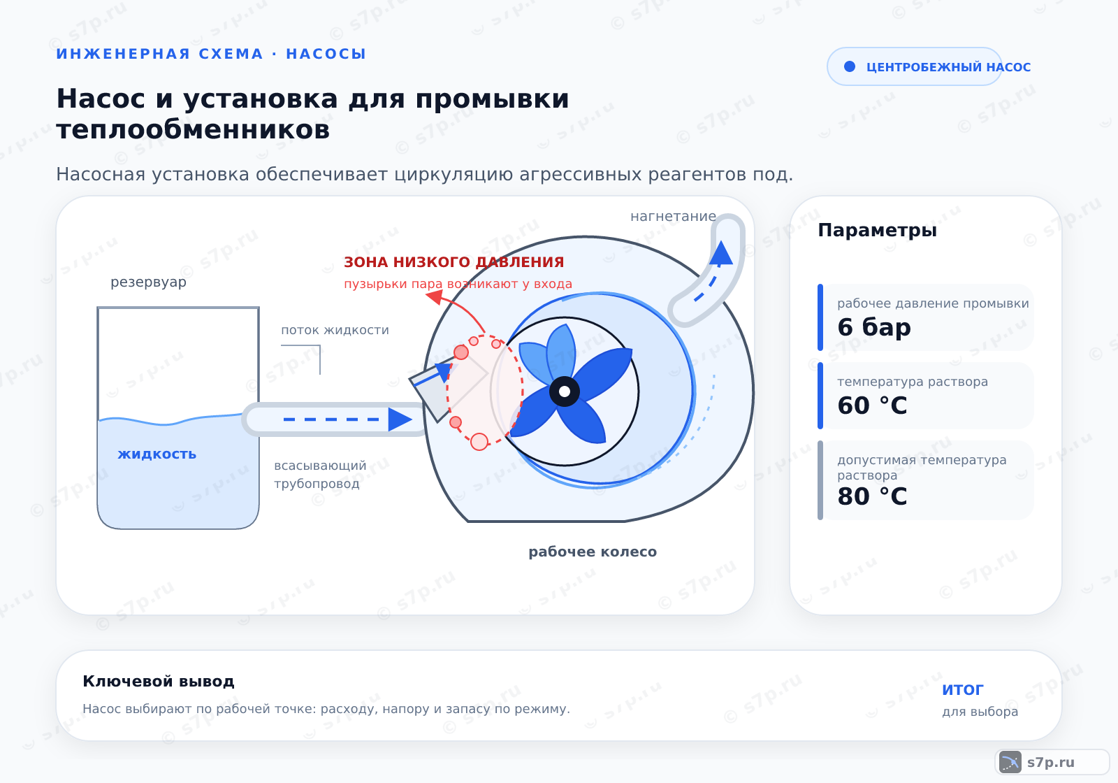Hero-инфографика темы «Насос и установка для промывки теплообменников»: теплообменник; ключевые данные: рабочее давление промывки — 6 бар; температура раствора — 60 °C; допустимая температура раствора — 80 °C