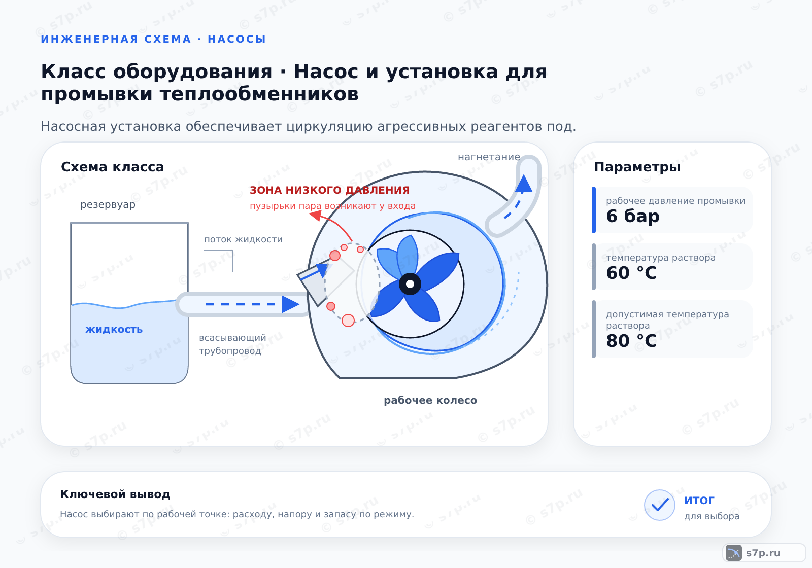 Схема класса «теплообменник» для темы «Насос и установка для промывки теплообменников»: ключевые параметры — рабочее давление промывки — 6 бар; температура раствора — 60 °C; допустимая температура раствора — 80 °C