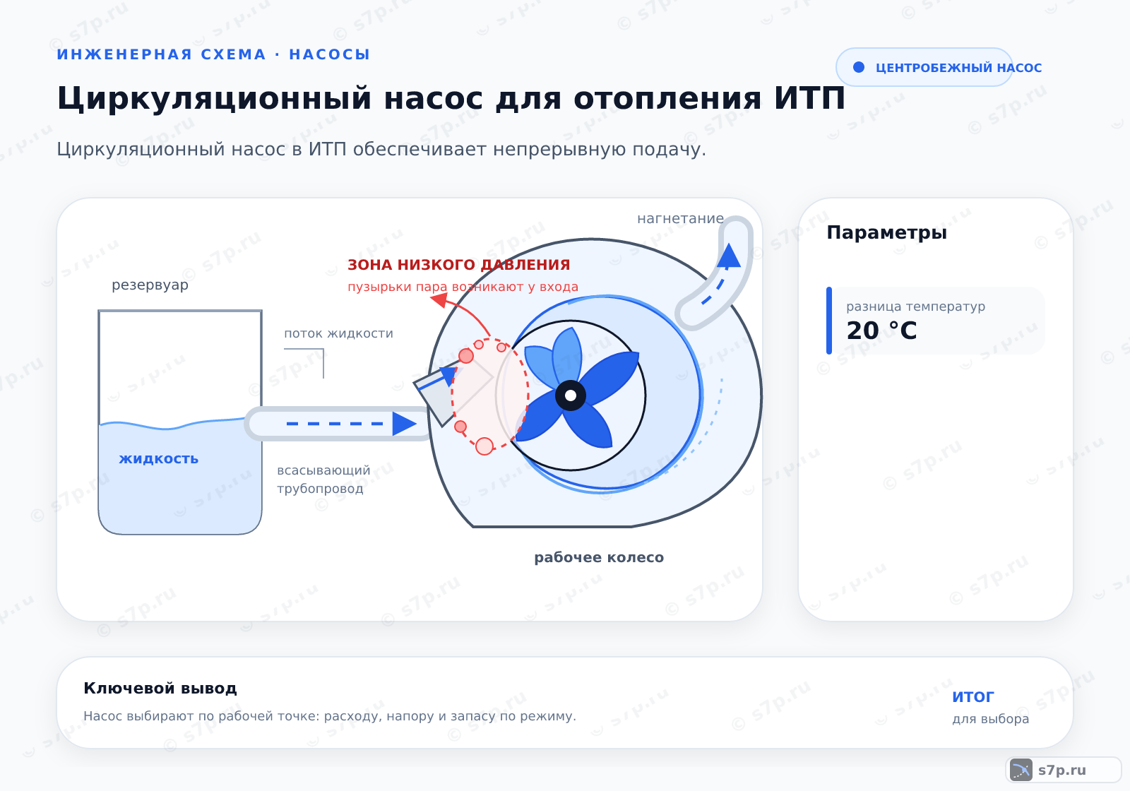 Hero-инфографика темы «Циркуляционный насос для отопления ИТП»: узел ИТП; ключевые данные: разница температур — 20 °C