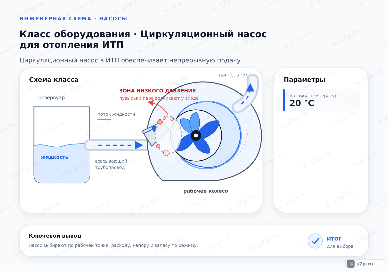 Схема класса «узел ИТП» для темы «Циркуляционный насос для отопления ИТП»: ключевые параметры — разница температур — 20 °C