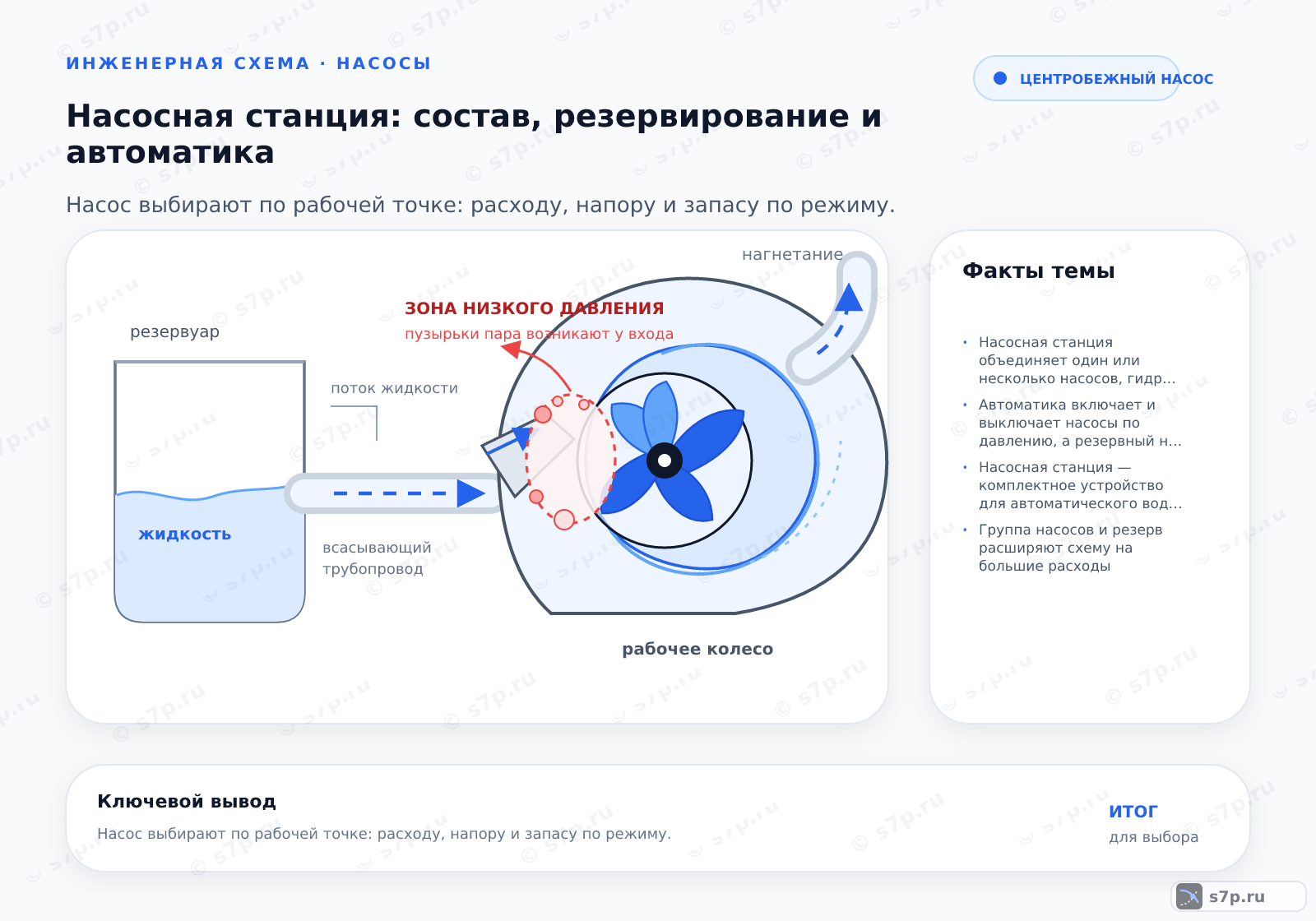 Hero-инфографика темы «Насосная станция: состав, резервирование и автоматика»: насос; ключевые данные: Насосная станция объединяет один или несколько насосов, гидроаккумулятор, реле давления и запорно-обратную арматуру в узел автоматического водоснабжения; Автоматика включает и выключает насосы по давлению, а резервный насос и защита от сухого хода сохраняют подачу при отказе или падении уровня воды