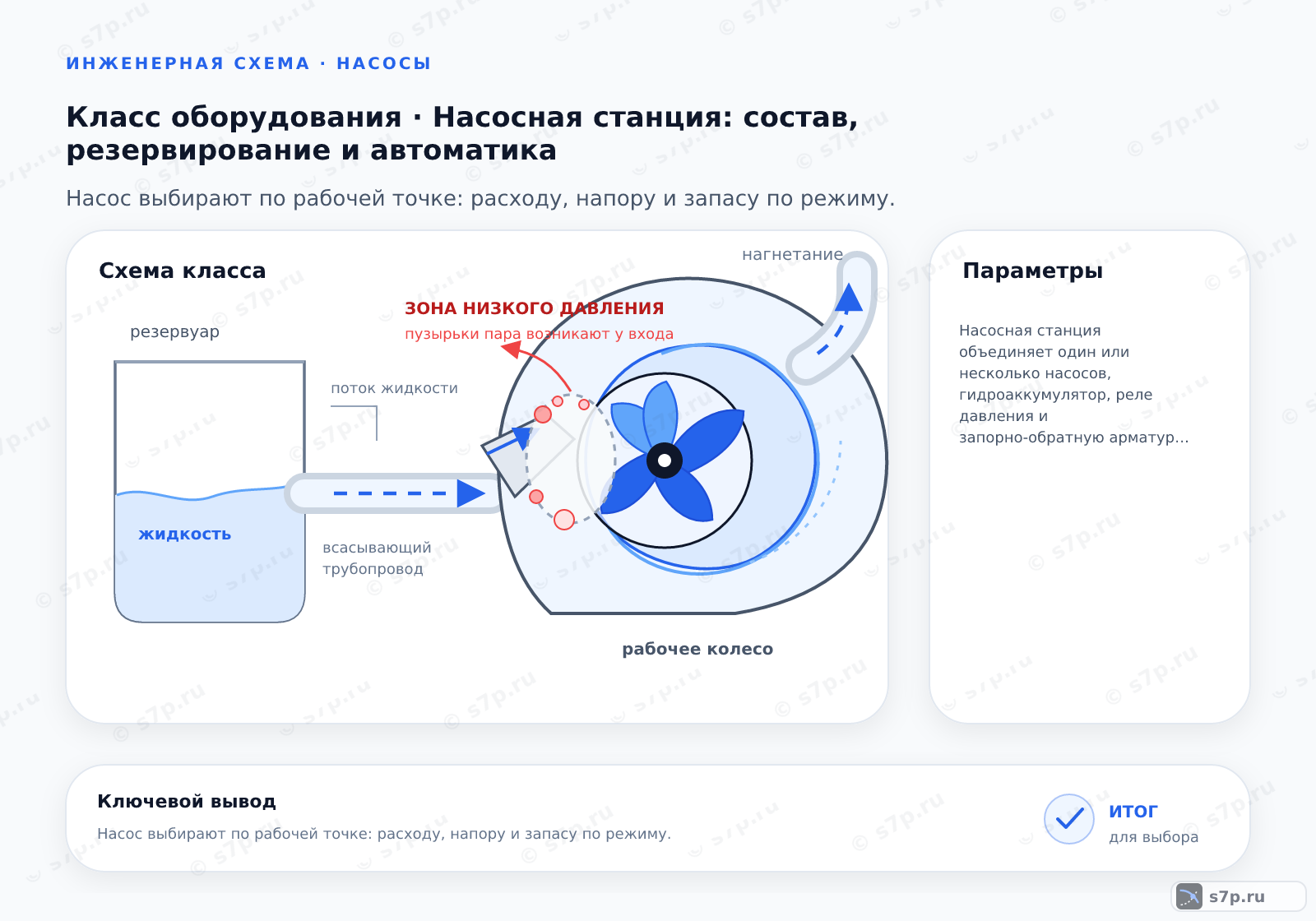 Схема класса «насос» для темы «Насосная станция: состав, резервирование и автоматика»: ключевые параметры — Насосная станция объединяет один или несколько насосов, гидроаккумулятор, реле давления и запорно-обратную арматуру в узел автоматического водоснабжения; Автоматика включает и выключает насосы по давлению, а резервный насос и защита от сухого хода сохраняют подачу при отказе или падении уровня воды