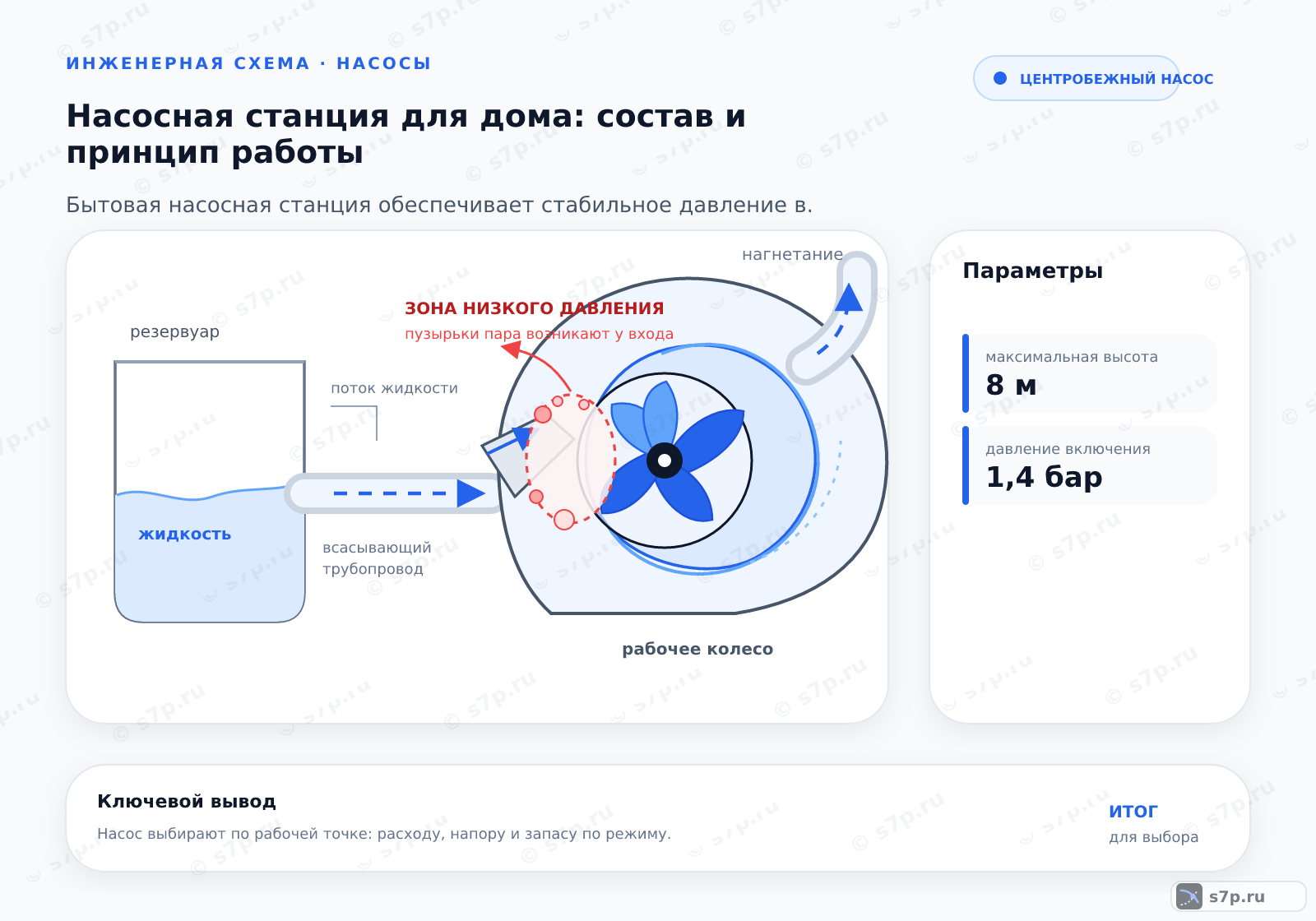 Hero-инфографика темы «Насосная станция для дома: состав и принцип работы»: насос; ключевые данные: максимальная высота — 8 м; давление включения — 1,4 бар