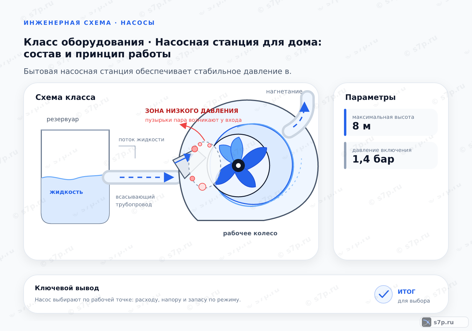 Схема класса «насос» для темы «Насосная станция для дома: состав и принцип работы»: ключевые параметры — максимальная высота — 8 м; давление включения — 1,4 бар
